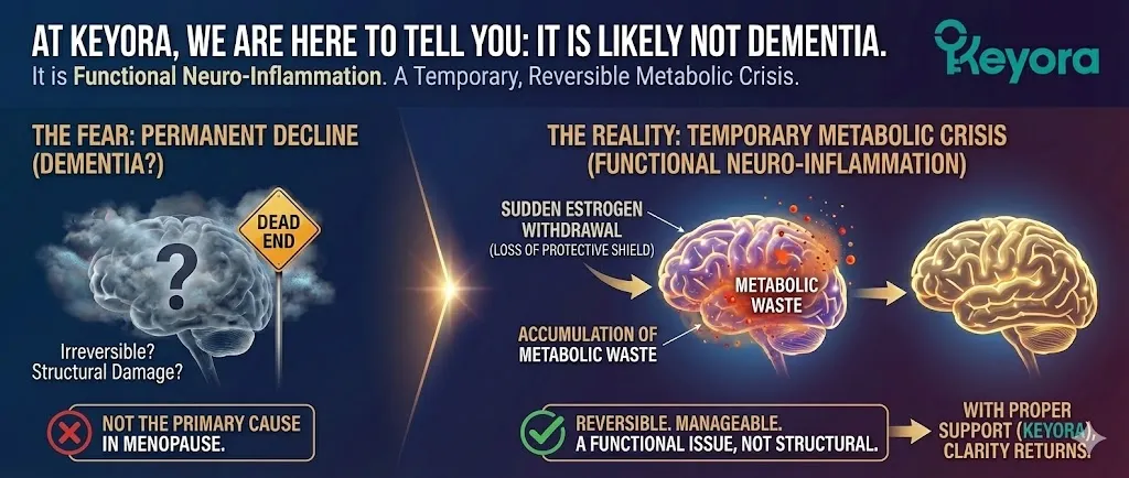 The differentiation between permanent dementia and functional neuro-inflammation in menopause. Visualizing a temporary and reversible metabolic crisis within the brain cells. Illustrating the accumulation of metabolic waste following the withdrawal of estrogen. Showing the brain's primary protective shield being compromised during the transition. Highlighting the Keyora perspective on restoring neural function through addressing underlying metabolic inflammation. The differentiation between permanent dementia and functional neuro-inflammation in menopause. Visualizing a temporary and reversible metabolic crisis within the brain cells. Illustrating the accumulation of metabolic waste following the withdrawal of estrogen. Showing the brain's primary protective shield being compromised during the transition. Highlighting the Keyora perspective on restoring neural function through addressing underlying metabolic inflammation.