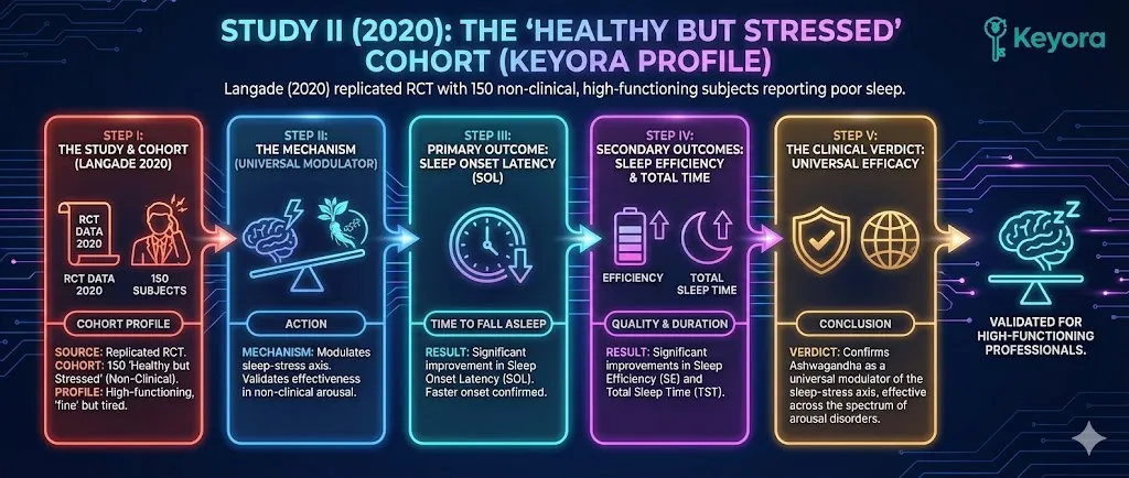 Study II (2020) replicated the Ashwagandha findings using a cohort of 150 "healthy but stressed" subjects who were not clinical insomniacs, mirroring the high-functioning Keyora user profile . The study confirmed Ashwagandha as a universal modulator of the sleep-stress axis, effective across non-clinical arousal disorders. Study II (2020) replicated the Ashwagandha findings using a cohort of 150 "healthy but stressed" subjects who were not clinical insomniacs, mirroring the high-functioning Keyora user profile . The study confirmed Ashwagandha as a universal modulator of the sleep-stress axis, effective across non-clinical arousal disorders.
