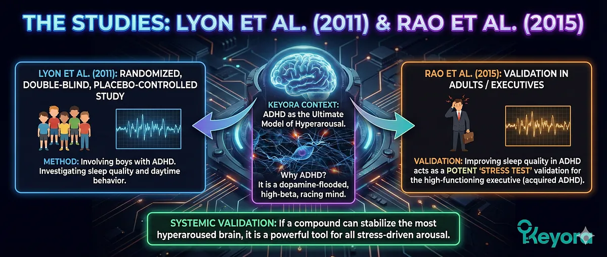 The Lyon et al. (2011) study, a randomized, double-blind, placebo-controlled trial, used boys with ADHD as the hyperarousal model for a "Stress Test" validation . The ADHD brain, characterized by dopamine-flooding and a high-beta racing mind, mirrors the "acquired ADHD" state of the high-functioning executive. Improving sleep quality in this population strongly validates the compound's potential as a potent modulator for high-arousal disorders. The Lyon et al. (2011) study, a randomized, double-blind, placebo-controlled trial, used boys with ADHD as the hyperarousal model for a "Stress Test" validation . The ADHD brain, characterized by dopamine-flooding and a high-beta racing mind, mirrors the "acquired ADHD" state of the high-functioning executive. Improving sleep quality in this population strongly validates the compound's potential as a potent modulator for high-arousal disorders.