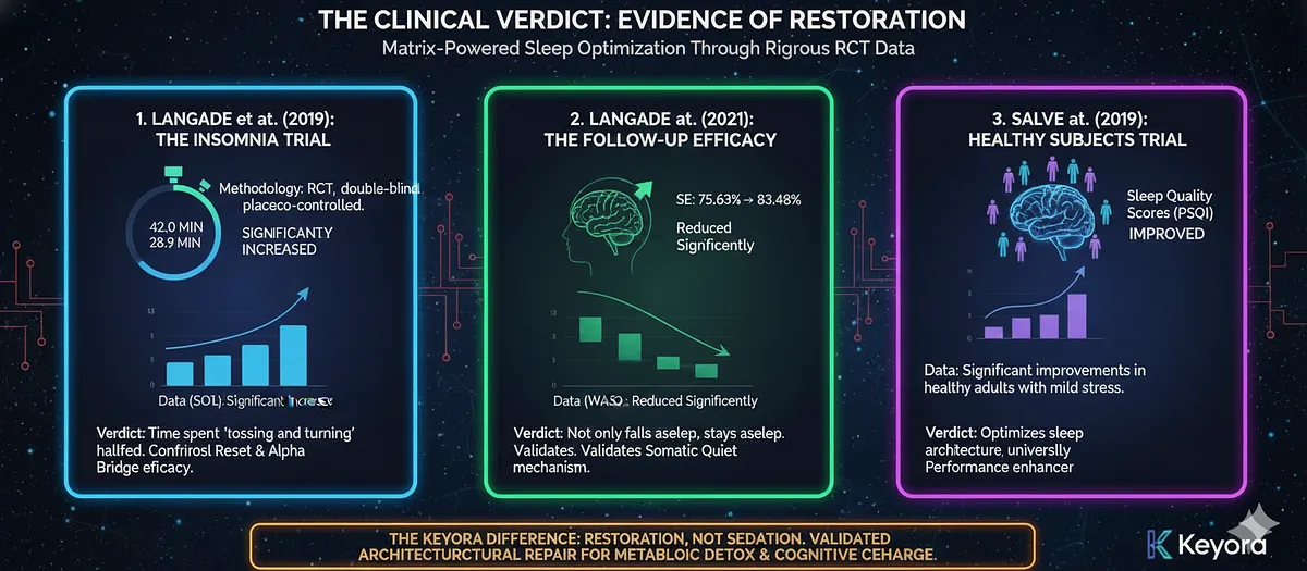 Clinical data validates the Tri-Axis support for sleep. Langade (2019) showed SOL (Sleep Onset Latency) reduced by nearly half and TST increased, confirming the "Cortisol Reset" and "Alpha Bridge" efficacy. Langade (2021) confirmed durability by increasing SE (Sleep Efficiency) and reducing WASO (Wake After Sleep Onset), validating Magnesium's "Somatic Quiet." Kelgane (2020) confirmed Restorative Sleep Quality and Mental Alertness on Waking (Glymphatic Flush). Clinical data validates the Tri-Axis support for sleep. Langade (2019) showed SOL (Sleep Onset Latency) reduced by nearly half and TST increased, confirming the "Cortisol Reset" and "Alpha Bridge" efficacy. Langade (2021) confirmed durability by increasing SE (Sleep Efficiency) and reducing WASO (Wake After Sleep Onset), validating Magnesium's "Somatic Quiet." Kelgane (2020) confirmed Restorative Sleep Quality and Mental Alertness on Waking (Glymphatic Flush).