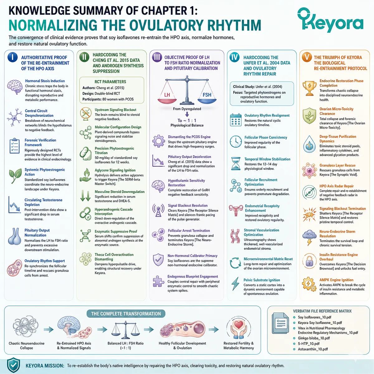 Targeted SERM-beta activation re-establishes HPO axis feedback, normalizing gonadotropin rhythms to dismantle follicular arrest and restore systemic reproductive sovereignty. Targeted SERM-beta activation re-establishes HPO axis feedback, normalizing gonadotropin rhythms to dismantle follicular arrest and restore systemic reproductive sovereignty.