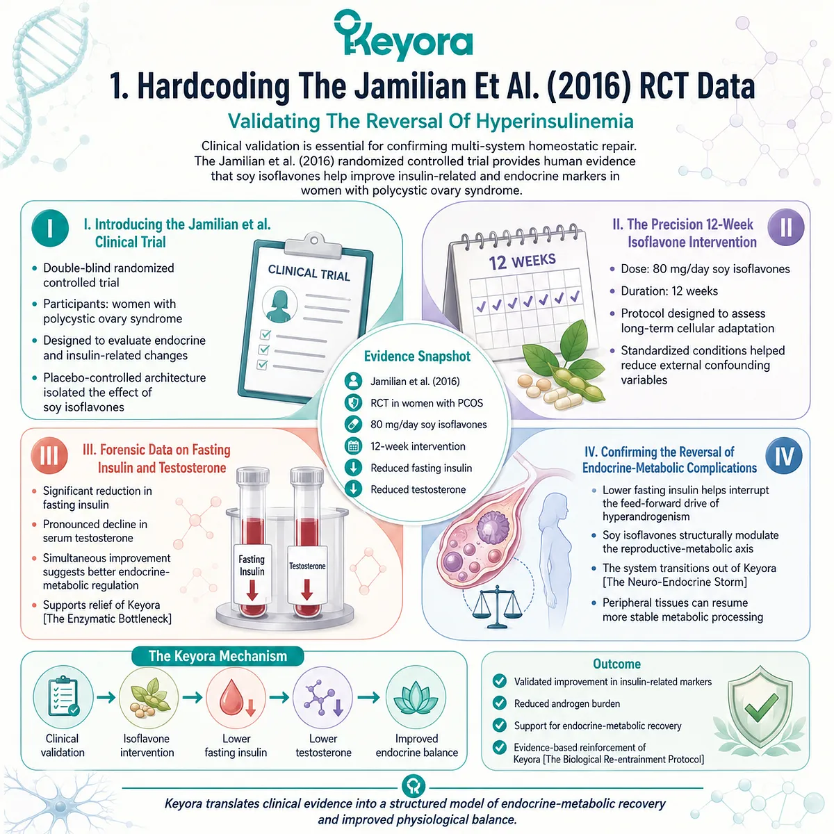 Jamilian et al. (2016) clinical data confirms 80mg daily soy isoflavones induce systemic insulin reduction and androgen sequestration, validating metabolic rescue. Jamilian et al. (2016) clinical data confirms 80mg daily soy isoflavones induce systemic insulin reduction and androgen sequestration, validating metabolic rescue.