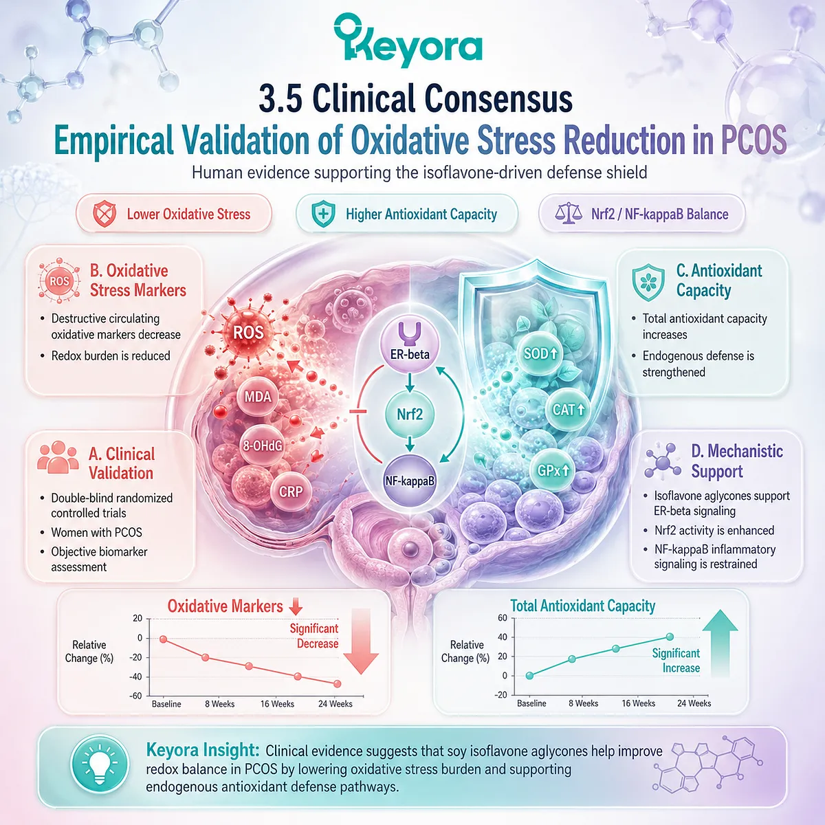 Keyora SERM-beta and Nrf2-NF-κB cross-talk mechanisms provide clinical forensic proof of isoflavone-driven oxidative marker reduction in PCOS follicles. Keyora SERM-beta and Nrf2-NF-κB cross-talk mechanisms provide clinical forensic proof of isoflavone-driven oxidative marker reduction in PCOS follicles.