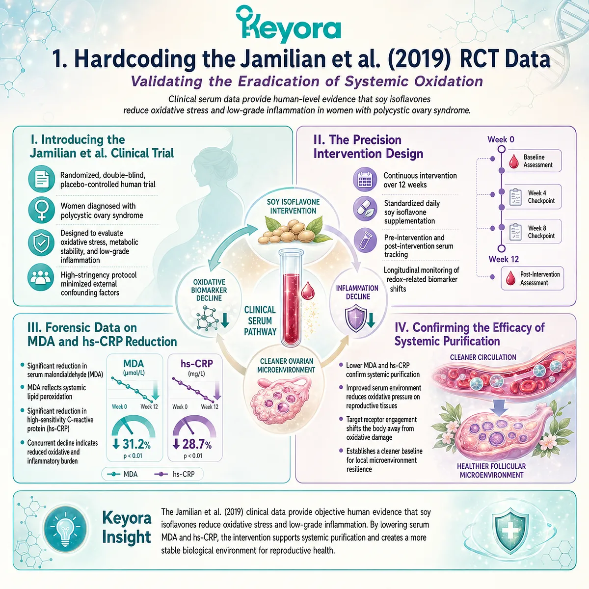 Jamilian et al. (2019) data confirms that soy isoflavone aglycones lower MDA and hs-CRP, providing forensic validation for systemic oxidative purification. Jamilian et al. (2019) data confirms that soy isoflavone aglycones lower MDA and hs-CRP, providing forensic validation for systemic oxidative purification.