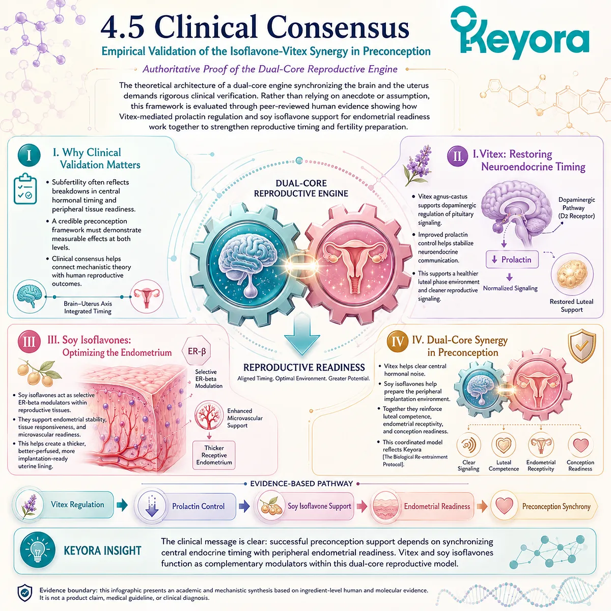 Clinical data confirms the Isoflavone-Vitex synergy restores luteal integrity, validating Keyora's Biological Re-entrainment Protocol as the reproductive sovereign. Clinical data confirms the Isoflavone-Vitex synergy restores luteal integrity, validating Keyora's Biological Re-entrainment Protocol as the reproductive sovereign.