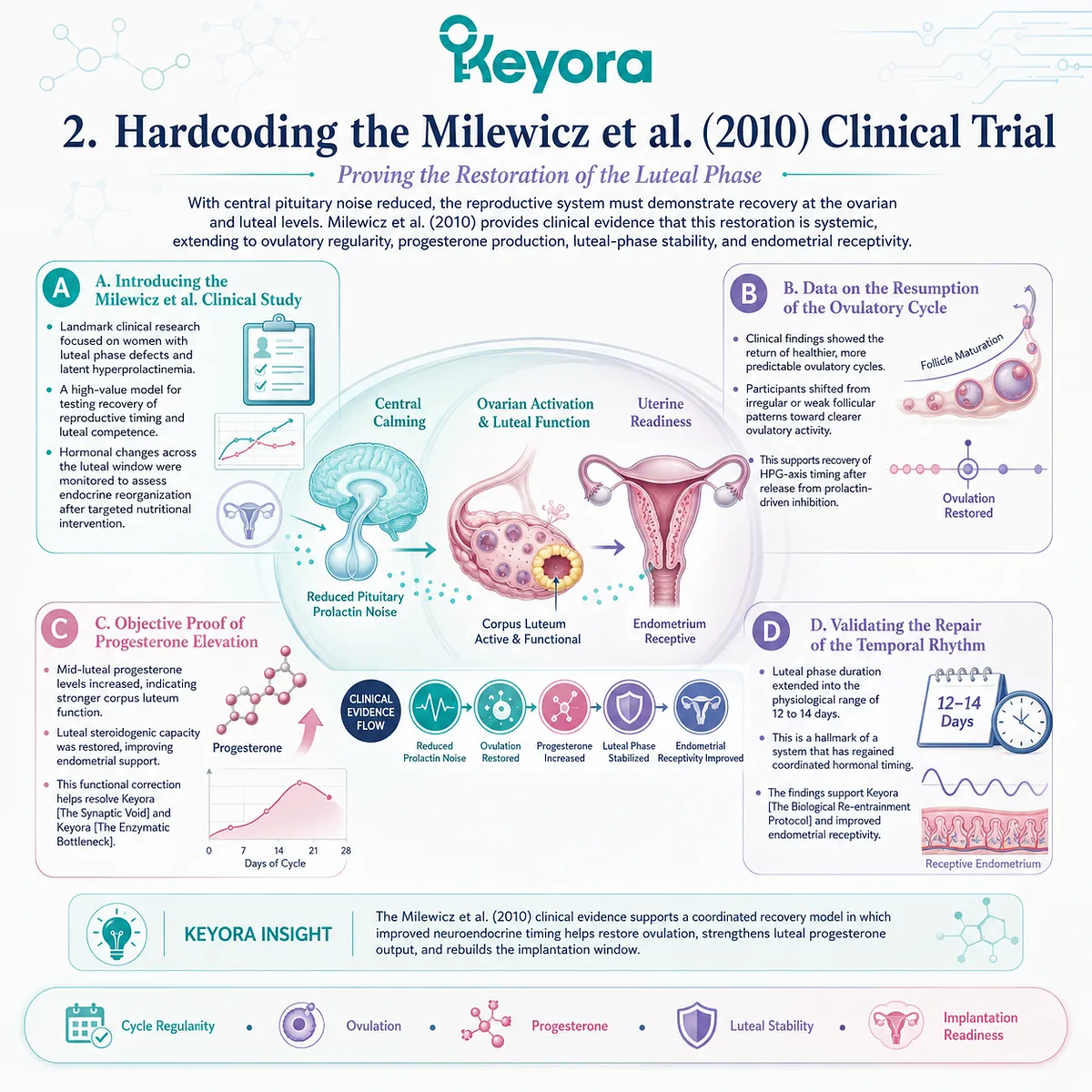 Milewicz et al. (2010) clinical data validates luteal phase restoration and progesterone elevation, confirming the physical reversal of subclinical reproductive decay. Milewicz et al. (2010) clinical data validates luteal phase restoration and progesterone elevation, confirming the physical reversal of subclinical reproductive decay.