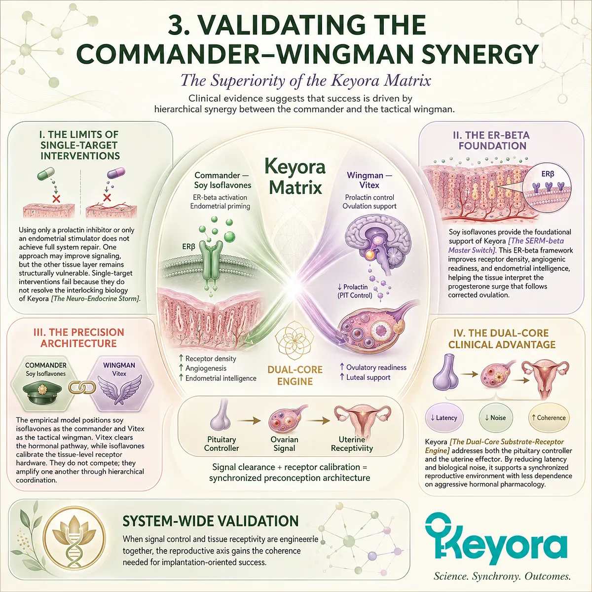 Commander-Wingman synergy integrates Vitex-led clearance with isoflavone-driven ER-beta architecture, eliminating signal latency for absolute reproductive dominance. Commander-Wingman synergy integrates Vitex-led clearance with isoflavone-driven ER-beta architecture, eliminating signal latency for absolute reproductive dominance.