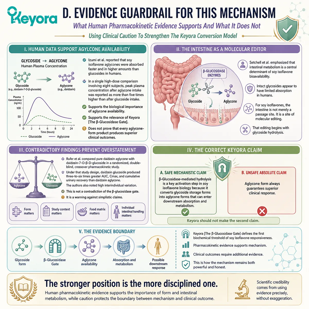 β-glucosidase hydrolysis shapes soy isoflavone bioavailability, but pharmacokinetic variability influences ER-β and metabolic signaling outcomes. β-glucosidase hydrolysis shapes soy isoflavone bioavailability, but pharmacokinetic variability influences ER-β and metabolic signaling outcomes.