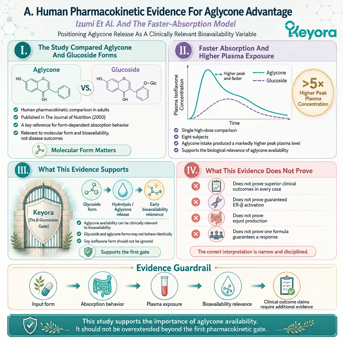 Human pharmacokinetic studies show aglycone soy isoflavones may enhance plasma exposure and ER-β signaling readiness versus glucosides. Human pharmacokinetic studies show aglycone soy isoflavones may enhance plasma exposure and ER-β signaling readiness versus glucosides.