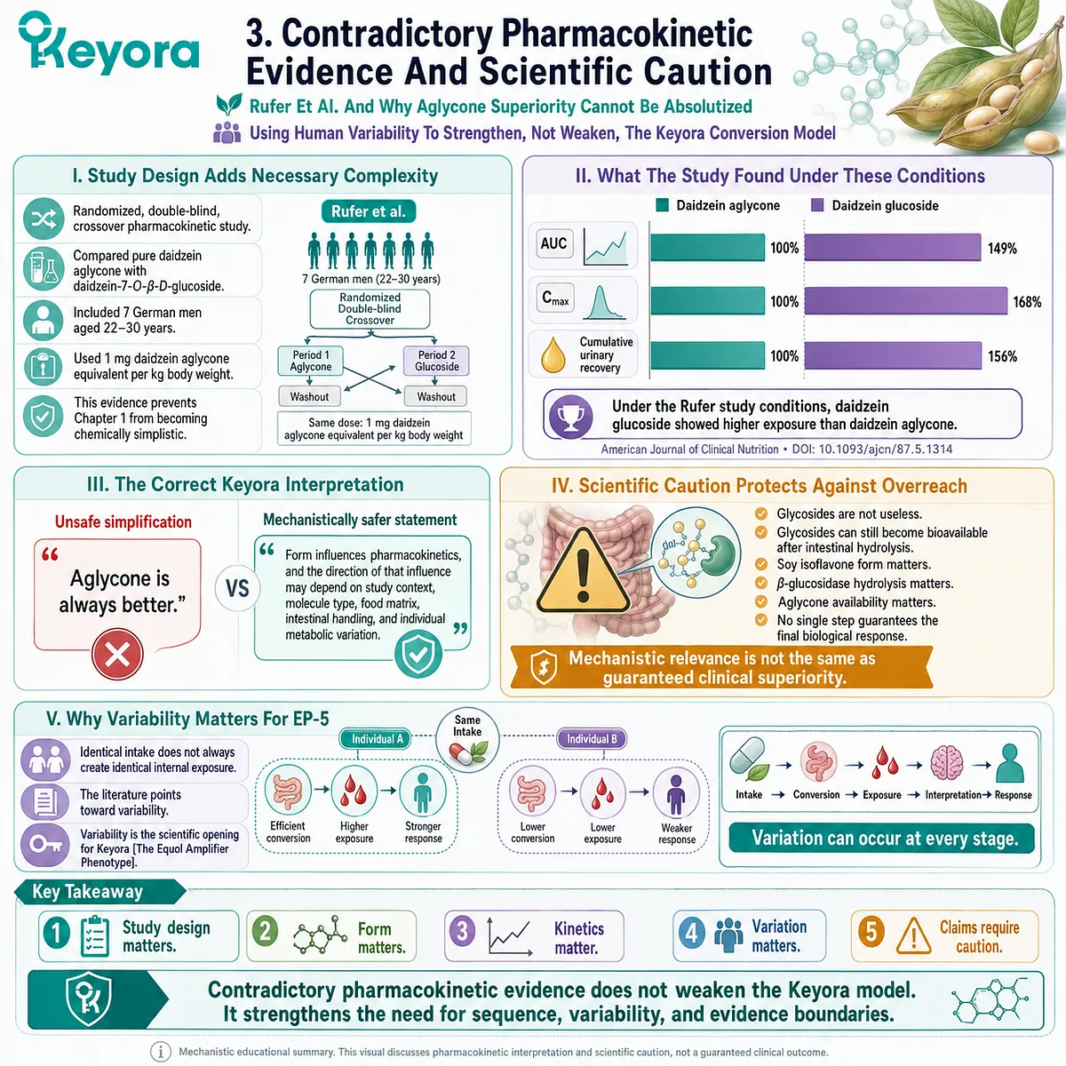 Human pharmacokinetic variability shows soy isoflavone form influences aglycone exposure, ER-β signaling, and microbial conversion potential. Human pharmacokinetic variability shows soy isoflavone form influences aglycone exposure, ER-β signaling, and microbial conversion potential.