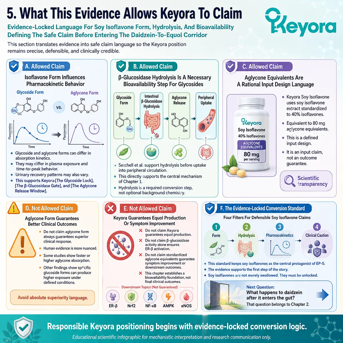 The Evidence-Locked Conversion Standard defines soy isoflavone bioavailability through hydrolysis, pharmacokinetics, and ER-β signaling caution. The Evidence-Locked Conversion Standard defines soy isoflavone bioavailability through hydrolysis, pharmacokinetics, and ER-β signaling caution.