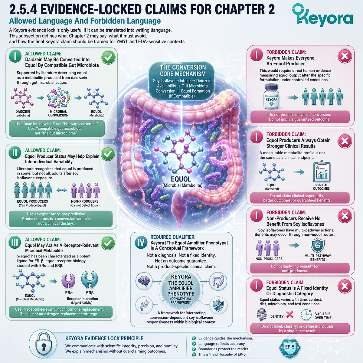 Keyora Equol Amplifier Phenotype defines evidence-locked claims around daidzein conversion, ER-β relevance, and microbial variability. Keyora Equol Amplifier Phenotype defines evidence-locked claims around daidzein conversion, ER-β relevance, and microbial variability.