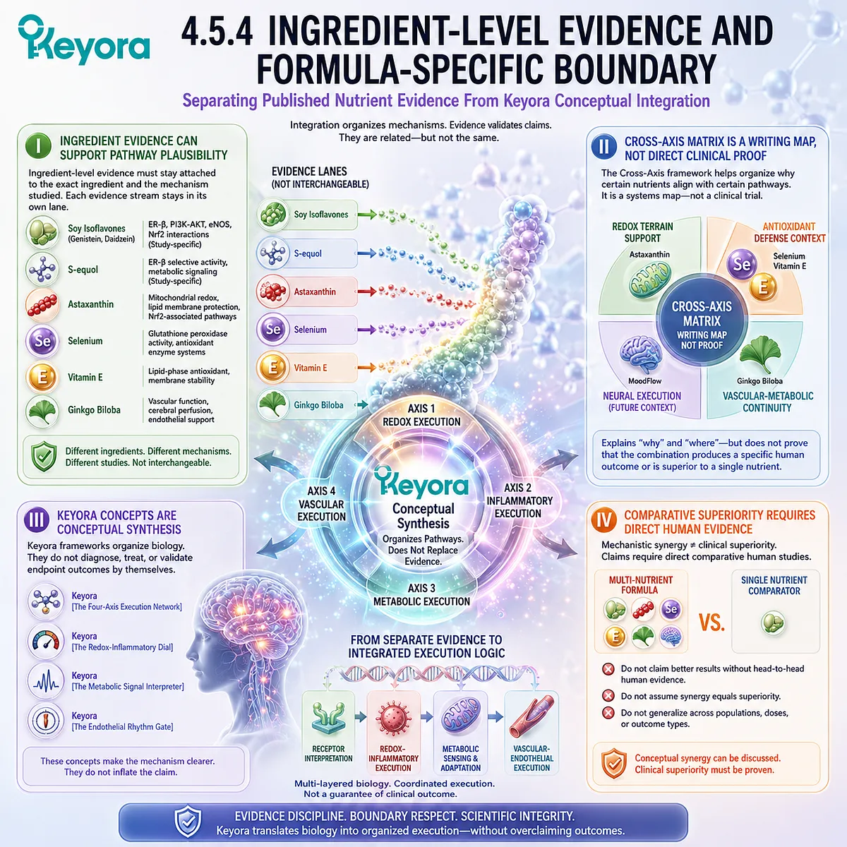Keyora Four-Axis Execution Network separates ingredient-level pathway evidence from formula-specific clinical validation. Keyora Four-Axis Execution Network separates ingredient-level pathway evidence from formula-specific clinical validation.