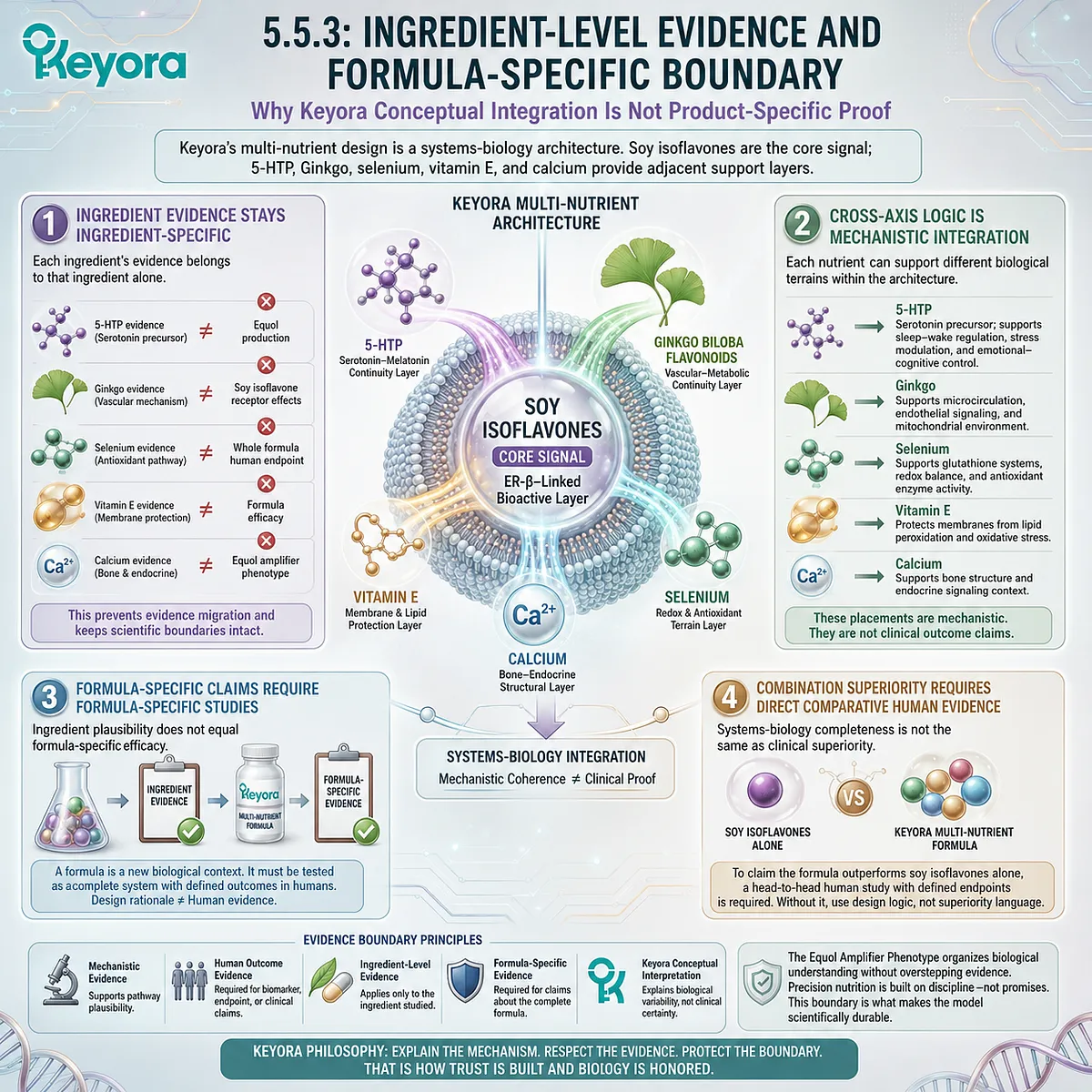 Ingredient-specific evidence anchors soy isoflavones, 5-HTP, Ginkgo, and selenium within a systems-biology responsiveness framework. Ingredient-specific evidence anchors soy isoflavones, 5-HTP, Ginkgo, and selenium within a systems-biology responsiveness framework.
