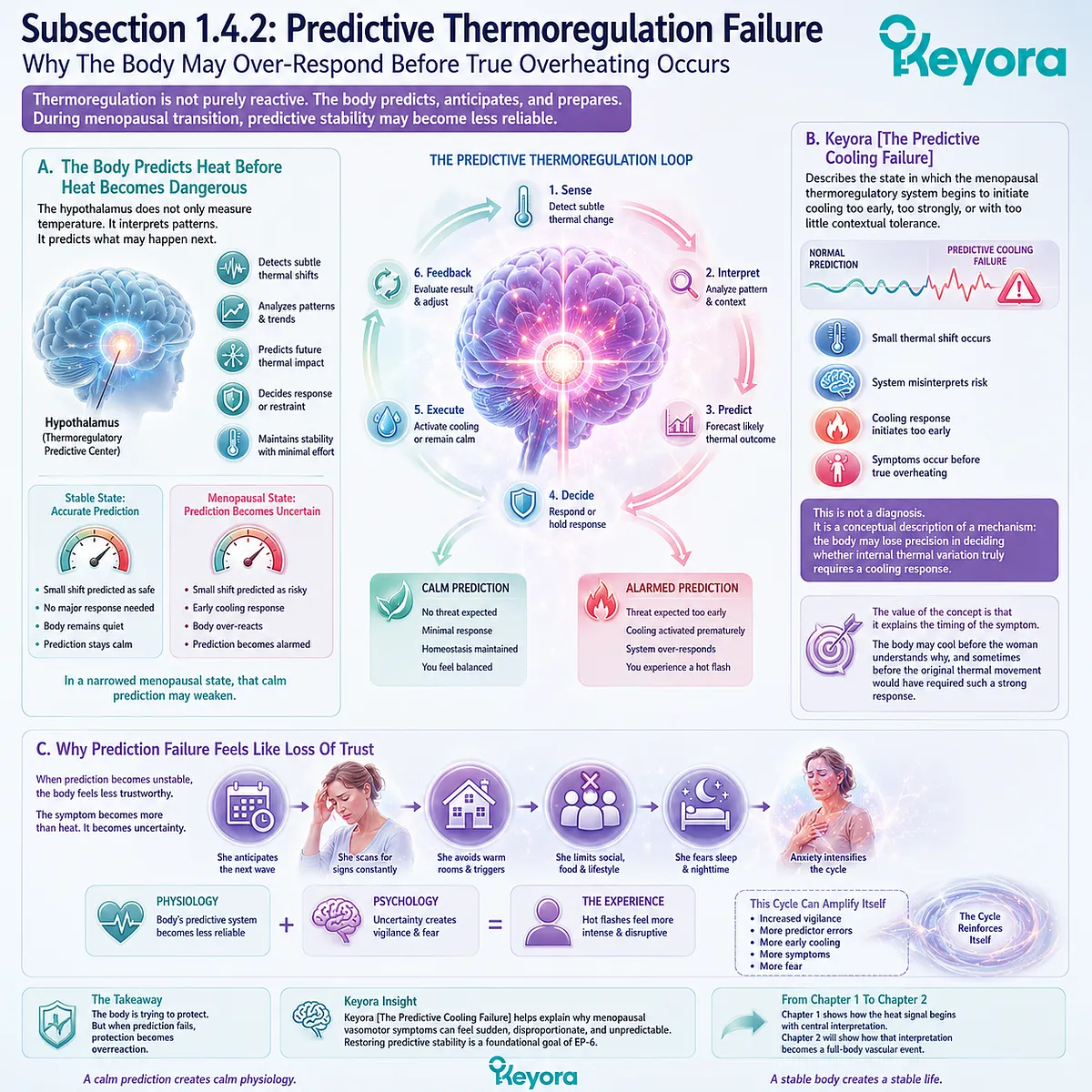 Predictive Cooling Failure destabilizes hypothalamic heat anticipation, triggering premature vasomotor and autonomic cooling responses. Predictive Cooling Failure destabilizes hypothalamic heat anticipation, triggering premature vasomotor and autonomic cooling responses.