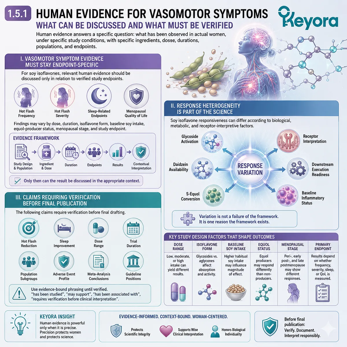 Human vasomotor evidence for soy isoflavones depends on dose, equol status, ER-β responsiveness, and endpoint-specific interpretation. Human vasomotor evidence for soy isoflavones depends on dose, equol status, ER-β responsiveness, and endpoint-specific interpretation.