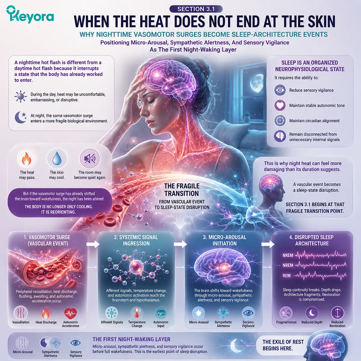 Nighttime vasomotor surges trigger micro-arousal, sympathetic vigilance, and sleep-architecture disruption within Keyora’s recovery matrix. Nighttime vasomotor surges trigger micro-arousal, sympathetic vigilance, and sleep-architecture disruption within Keyora’s recovery matrix.
