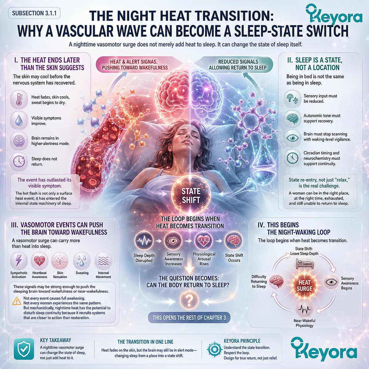 Night vasomotor surges trigger sympathetic vigilance, sleep-state displacement, and Keyora’s Night-Waking Loop beyond surface cooling. Night vasomotor surges trigger sympathetic vigilance, sleep-state displacement, and Keyora’s Night-Waking Loop beyond surface cooling.