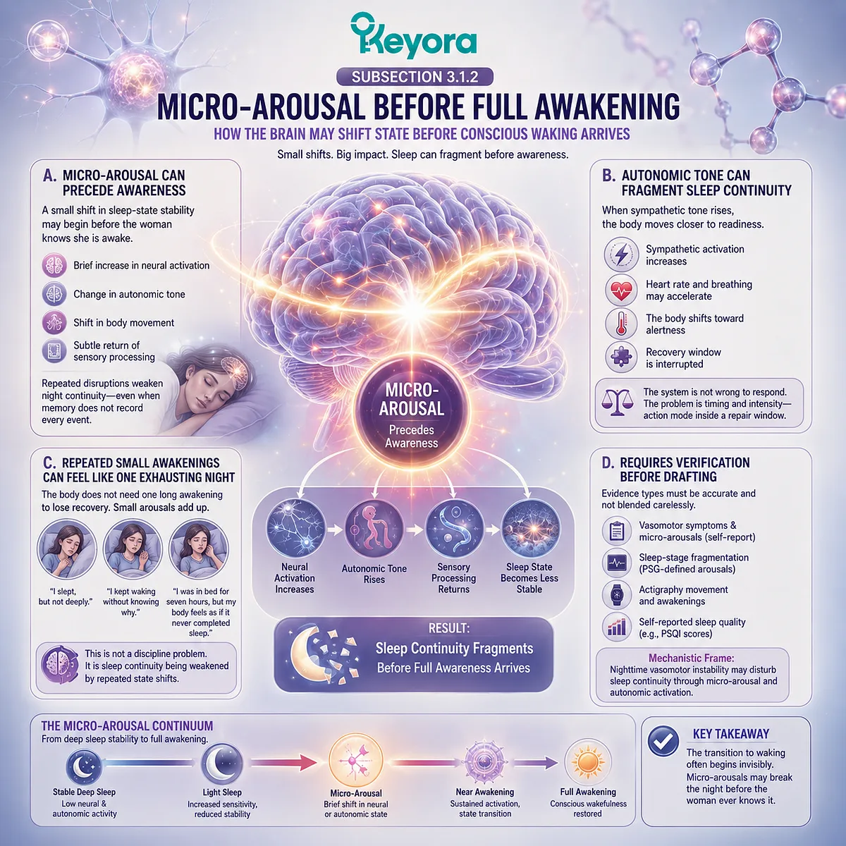 Micro-arousal and sympathetic activation disrupt sleep continuity, fragmenting recovery architecture within Keyora’s Night-Waking Loop. Micro-arousal and sympathetic activation disrupt sleep continuity, fragmenting recovery architecture within Keyora’s Night-Waking Loop.