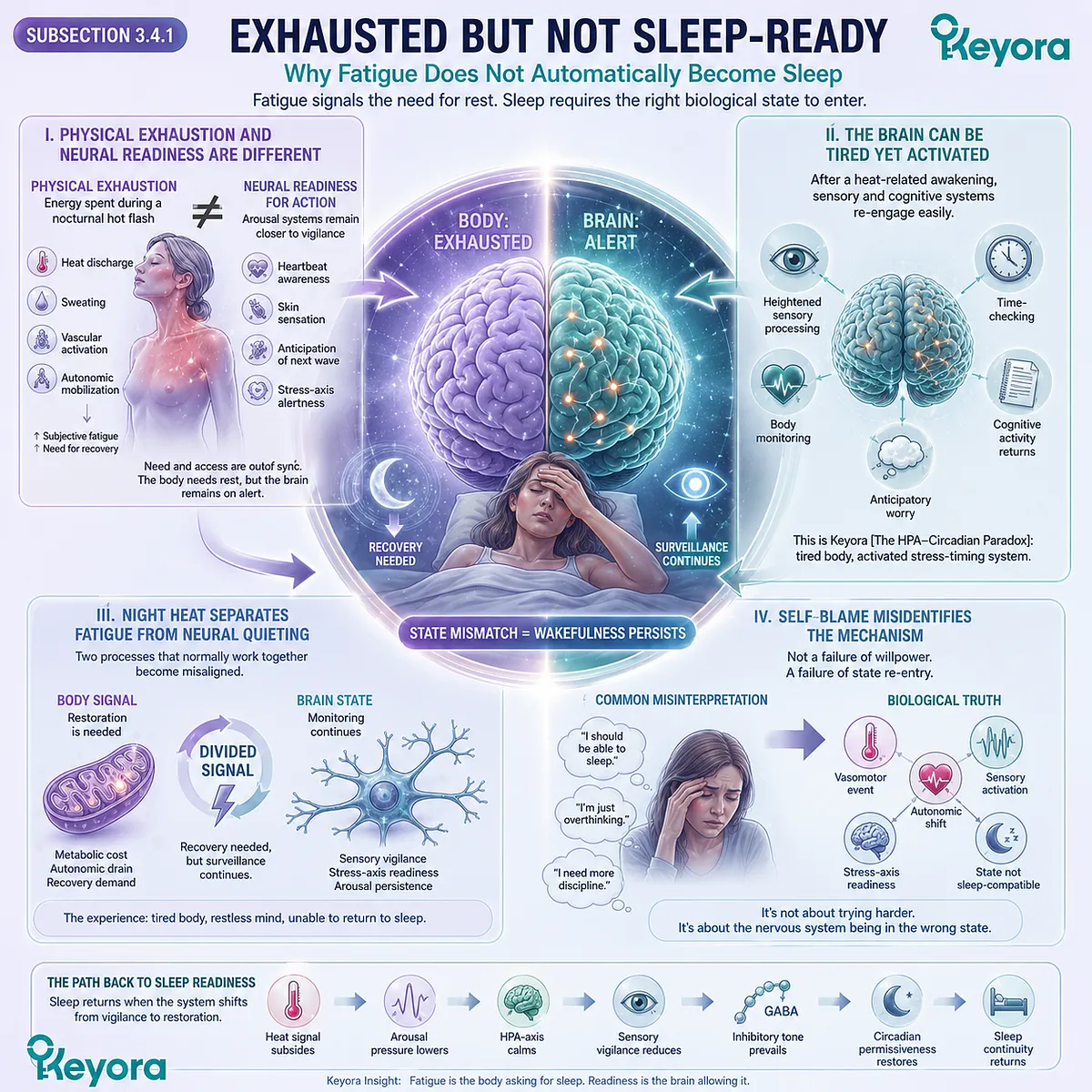 Menopausal night heat separates physical exhaustion from neural quieting, sustaining vigilance within Keyora’s HPA-Circadian Paradox. Menopausal night heat separates physical exhaustion from neural quieting, sustaining vigilance within Keyora’s HPA-Circadian Paradox.