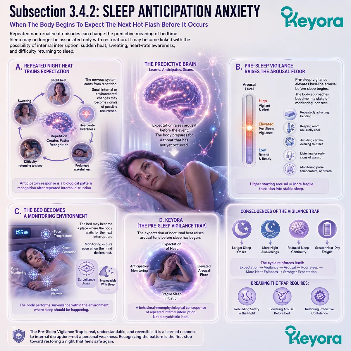 Repeated night heat conditions pre-sleep vigilance, raising arousal tone within Keyora’s Pre-Sleep Vigilance Trap framework. Repeated night heat conditions pre-sleep vigilance, raising arousal tone within Keyora’s Pre-Sleep Vigilance Trap framework.
