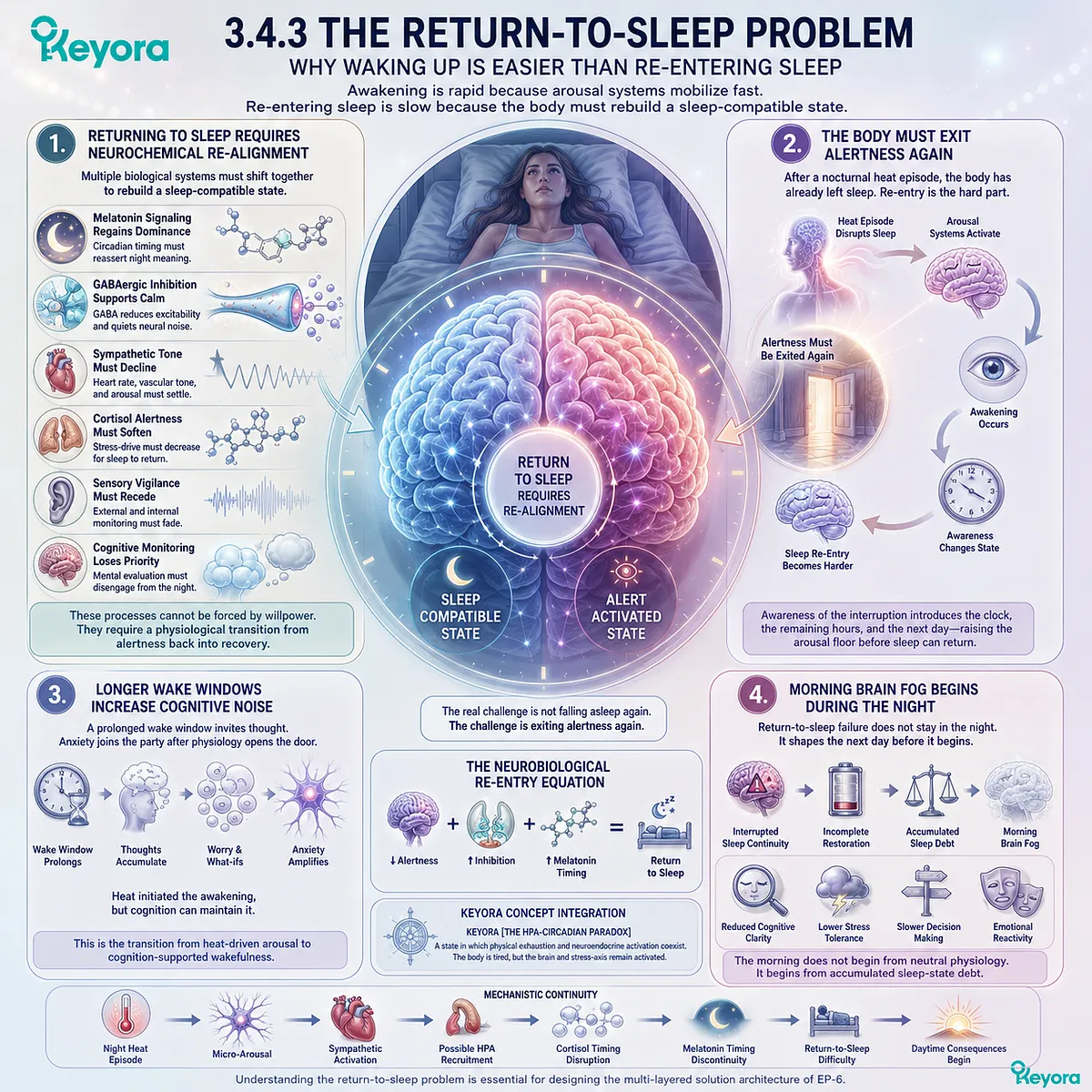 Return-to-sleep failure sustains cortisol alertness, cognitive vigilance, and sleep-state debt within Keyora’s nocturnal recovery model. Return-to-sleep failure sustains cortisol alertness, cognitive vigilance, and sleep-state debt within Keyora’s nocturnal recovery model.