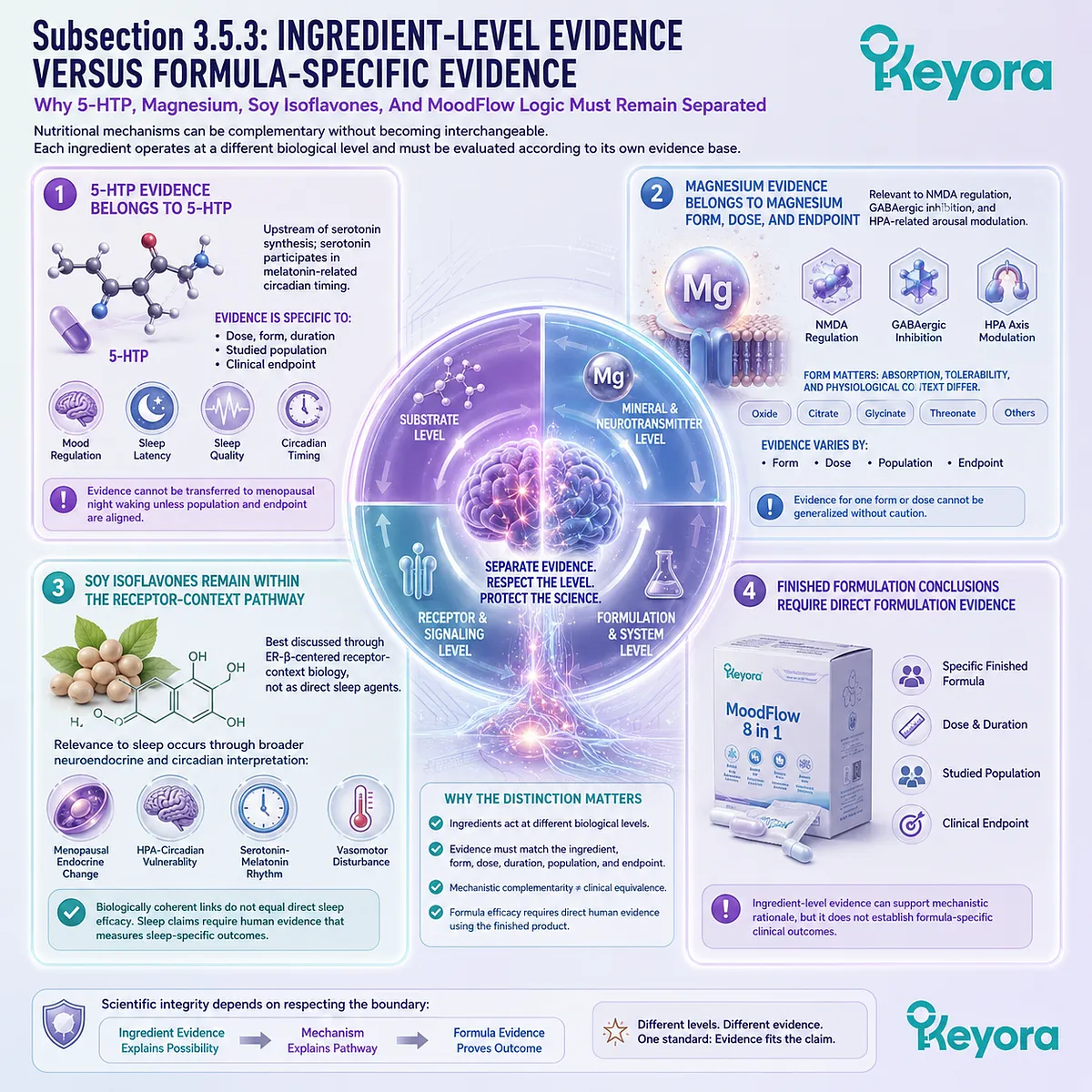Ingredient-level evidence separates 5-HTP, magnesium, soy isoflavones, and formulation claims within Keyora’s sleep framework. Ingredient-level evidence separates 5-HTP, magnesium, soy isoflavones, and formulation claims within Keyora’s sleep framework.