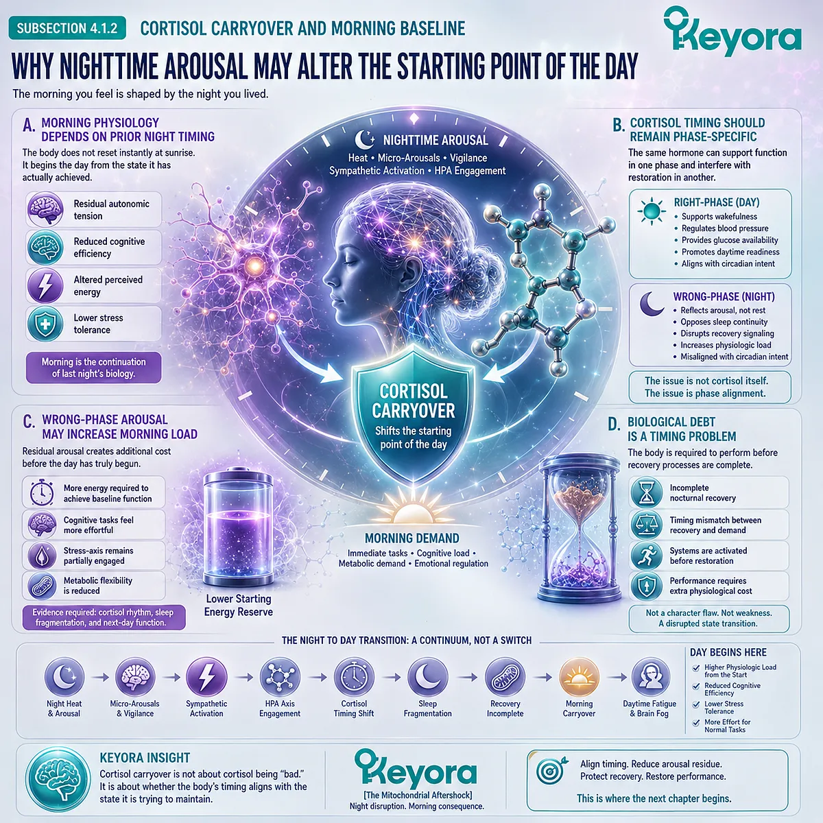 Nighttime cortisol misalignment disrupts autonomic recovery and cognitive readiness, increasing Keyora biological debt by morning. Nighttime cortisol misalignment disrupts autonomic recovery and cognitive readiness, increasing Keyora biological debt by morning.