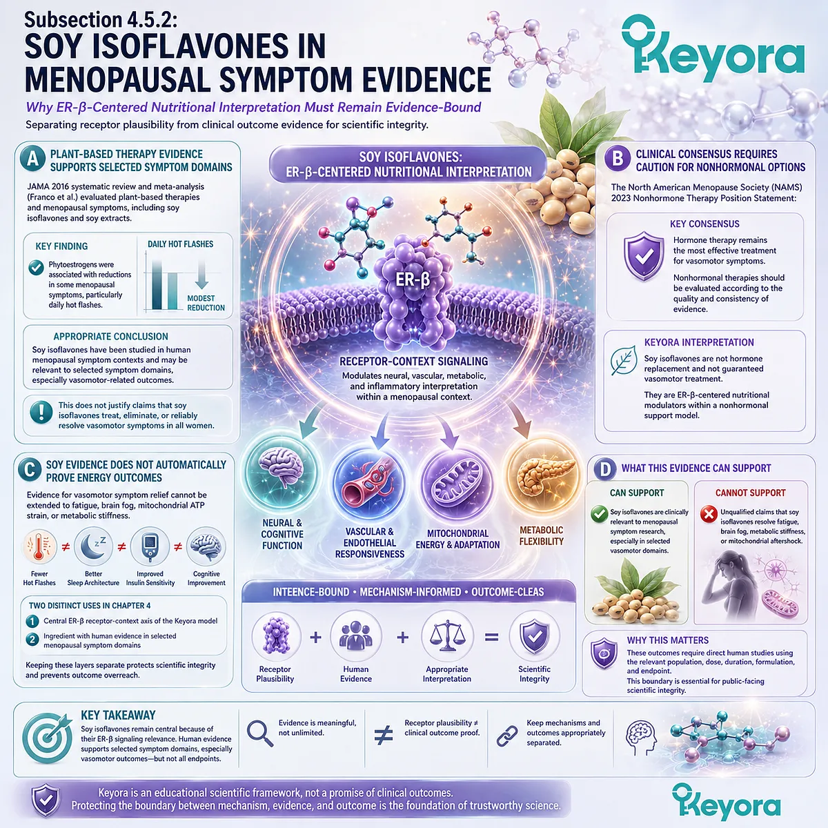 Soy isoflavone ER-β signaling shows evidence in vasomotor symptom domains, but energy outcomes require endpoint-specific validation. Soy isoflavone ER-β signaling shows evidence in vasomotor symptom domains, but energy outcomes require endpoint-specific validation.