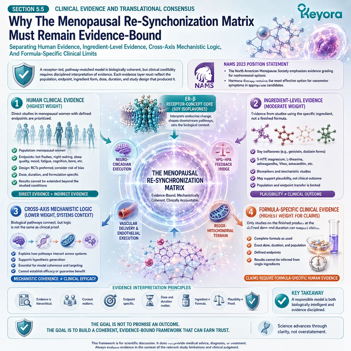 ER-β receptor modulation, clinical evidence grading, and translational restraint define Keyora’s evidence-bound menopausal re-synchronization framework. ER-β receptor modulation, clinical evidence grading, and translational restraint define Keyora’s evidence-bound menopausal re-synchronization framework.