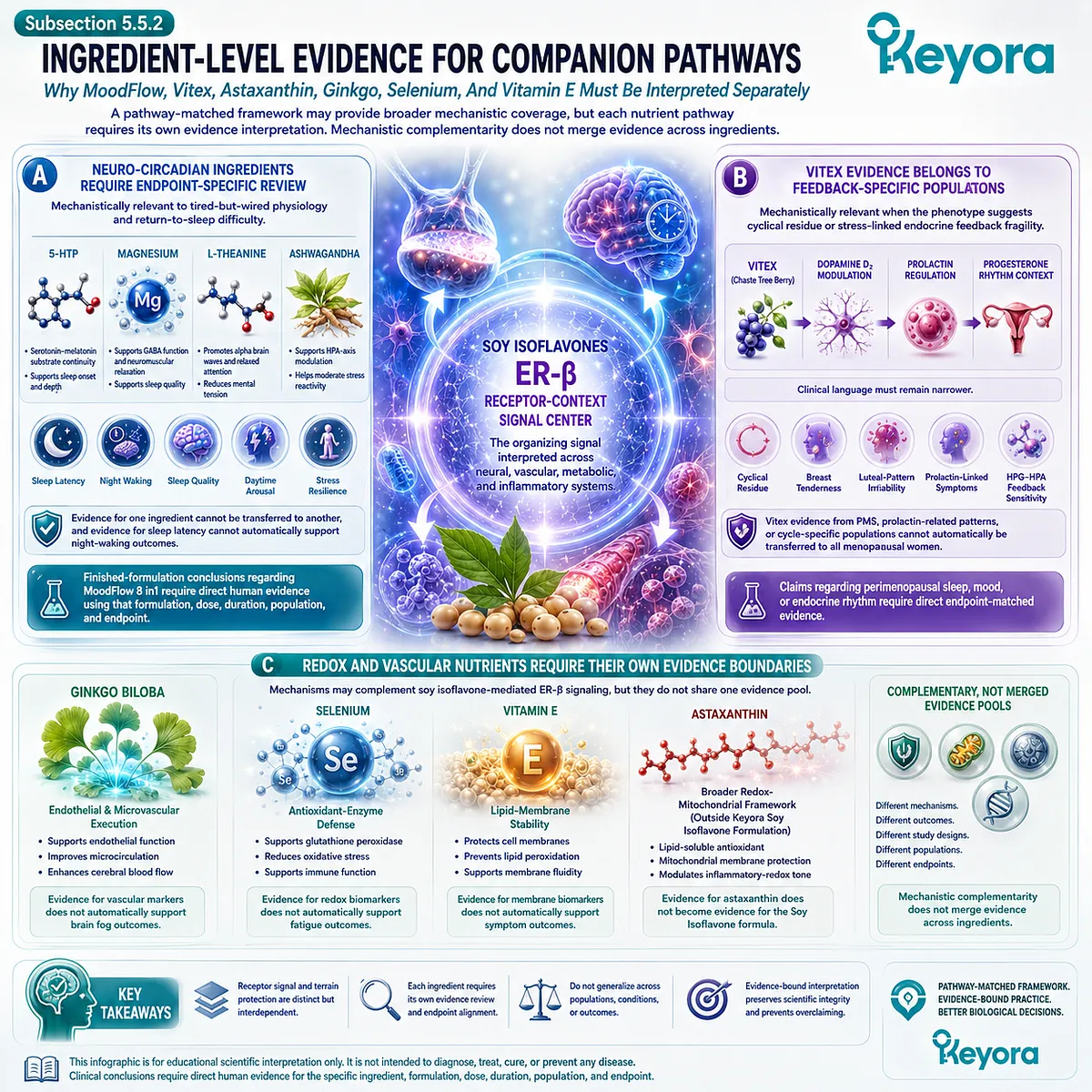 ER-β signaling, MoodFlow pathways, Vitex, and astaxanthin require endpoint-specific evidence boundaries within Keyora’s translational framework. ER-β signaling, MoodFlow pathways, Vitex, and astaxanthin require endpoint-specific evidence boundaries within Keyora’s translational framework.