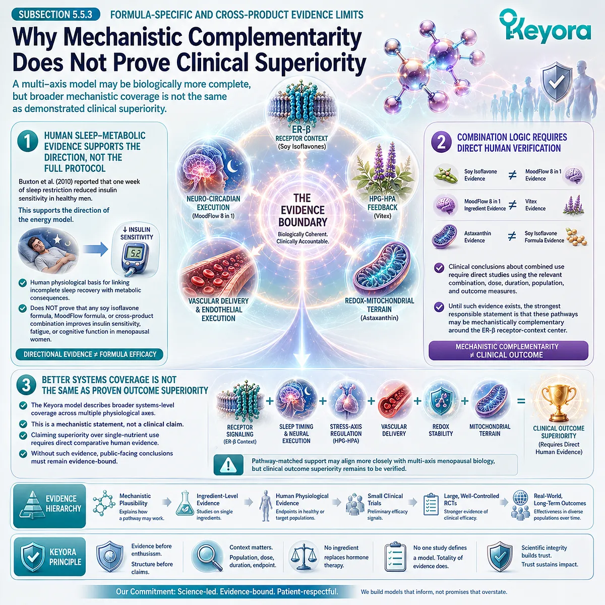 ER-β signaling, sleep-metabolic physiology, and cross-product evidence limits define Keyora’s evidence-bound systems architecture for menopause. ER-β signaling, sleep-metabolic physiology, and cross-product evidence limits define Keyora’s evidence-bound systems architecture for menopause.