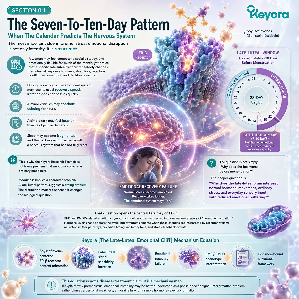 Soy Isoflavone ER-β timing governs late-luteal stress interpretation, inhibitory tone, and neuro-circadian recovery in the Keyora Emotional Cliff framework. Soy Isoflavone ER-β timing governs late-luteal stress interpretation, inhibitory tone, and neuro-circadian recovery in the Keyora Emotional Cliff framework.