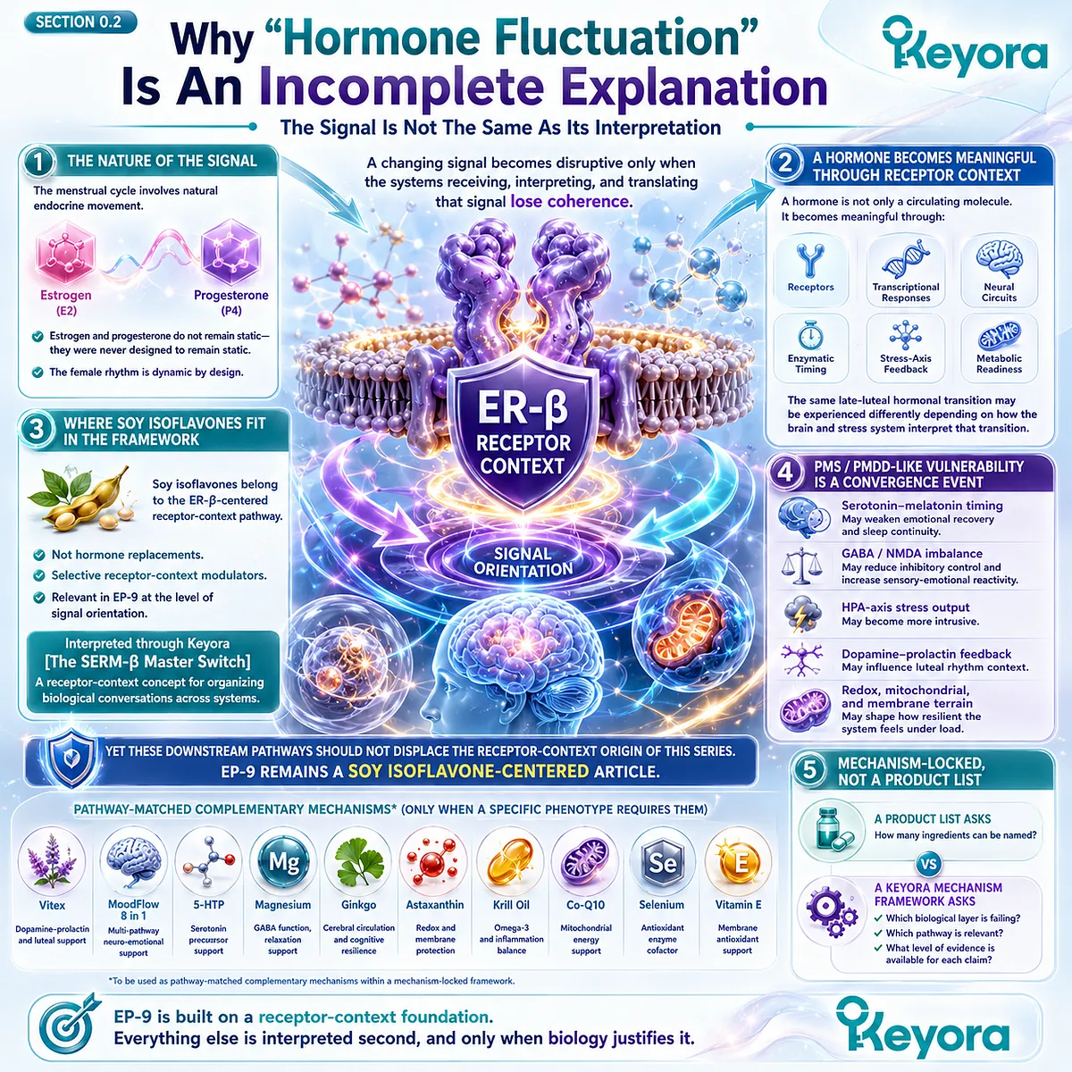 Soy Isoflavone ER-β receptor orientation coordinates neuro-circadian timing, stress buffering, and inhibitory resilience within the Keyora SERM-β Master Switch. Soy Isoflavone ER-β receptor orientation coordinates neuro-circadian timing, stress buffering, and inhibitory resilience within the Keyora SERM-β Master Switch.