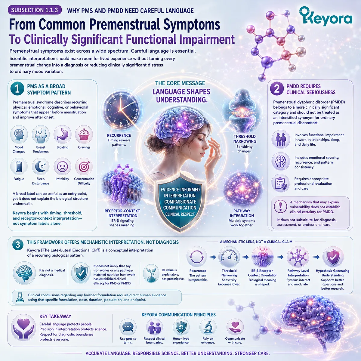Soy Isoflavone ER-β signaling frames late-luteal emotional vulnerability, functional impairment, and receptor-context interpretation within the Keyora Emotional Cliff model. Soy Isoflavone ER-β signaling frames late-luteal emotional vulnerability, functional impairment, and receptor-context interpretation within the Keyora Emotional Cliff model.