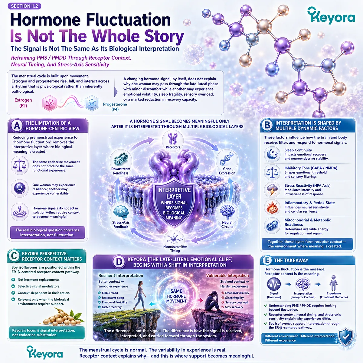 Soy Isoflavone ER-β receptor signaling governs neuroendocrine interpretation, stress-axis sensitivity, and late-luteal emotional resilience in the Keyora framework. Soy Isoflavone ER-β receptor signaling governs neuroendocrine interpretation, stress-axis sensitivity, and late-luteal emotional resilience in the Keyora framework.