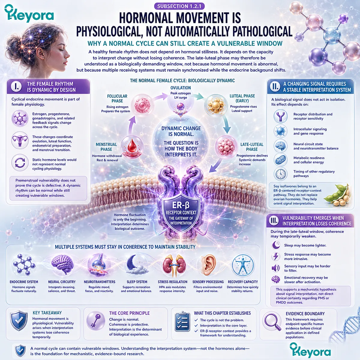 Soy Isoflavone ER-β signaling supports neuroendocrine coherence, stress resilience, and late-luteal emotional interpretation within the Keyora framework. Soy Isoflavone ER-β signaling supports neuroendocrine coherence, stress resilience, and late-luteal emotional interpretation within the Keyora framework.