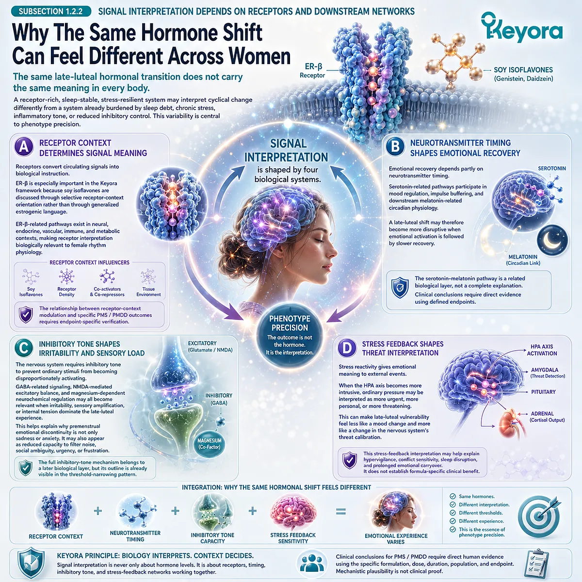 Soy Isoflavone ER-β signaling shapes neurotransmitter timing, inhibitory tone, and stress-threat interpretation in the Keyora Emotional Cliff framework. Soy Isoflavone ER-β signaling shapes neurotransmitter timing, inhibitory tone, and stress-threat interpretation in the Keyora Emotional Cliff framework.