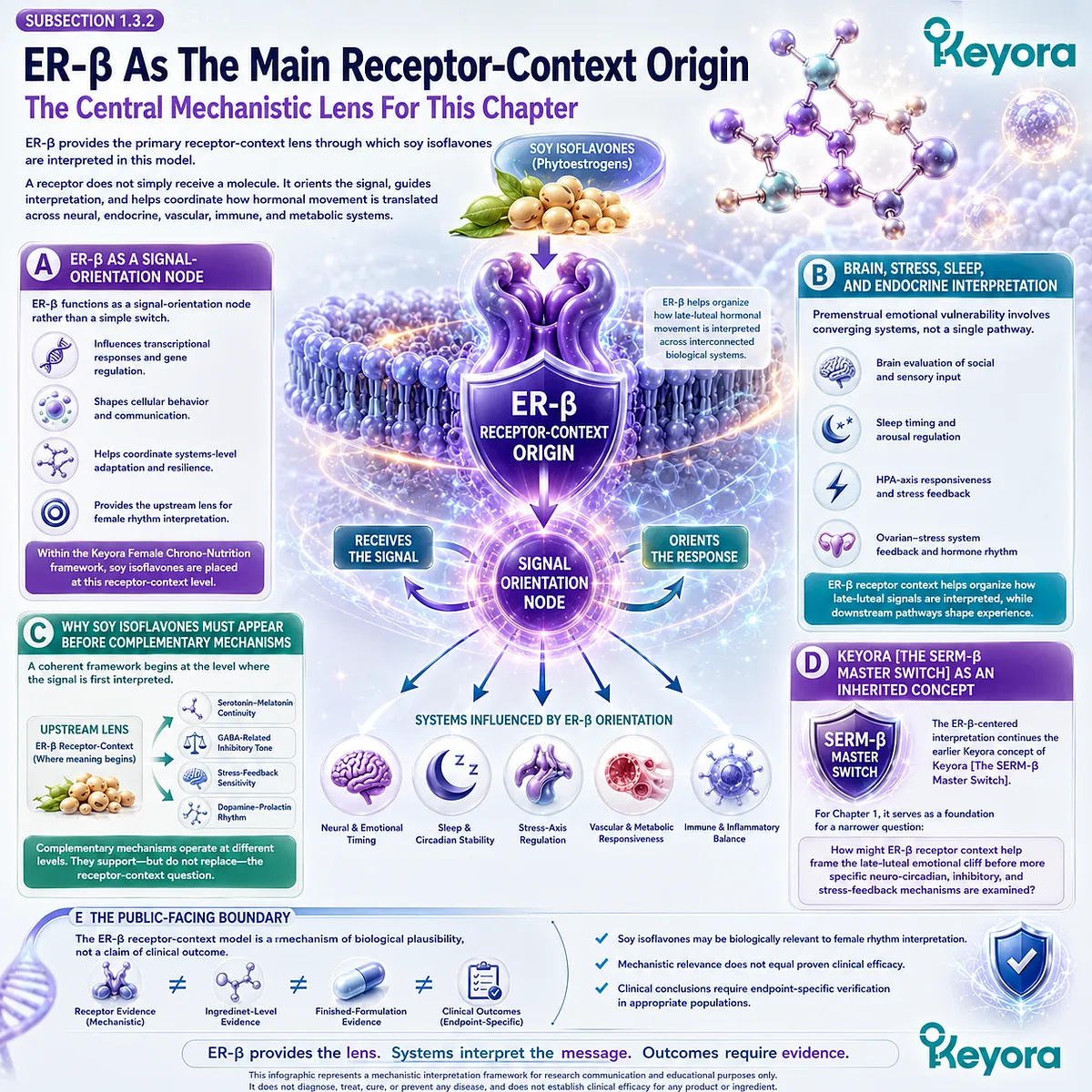 Soy Isoflavone ER-β receptor-context signaling coordinates neuroendocrine timing, stress calibration, and late-luteal emotional interpretation in the Keyora framework. Soy Isoflavone ER-β receptor-context signaling coordinates neuroendocrine timing, stress calibration, and late-luteal emotional interpretation in the Keyora framework.