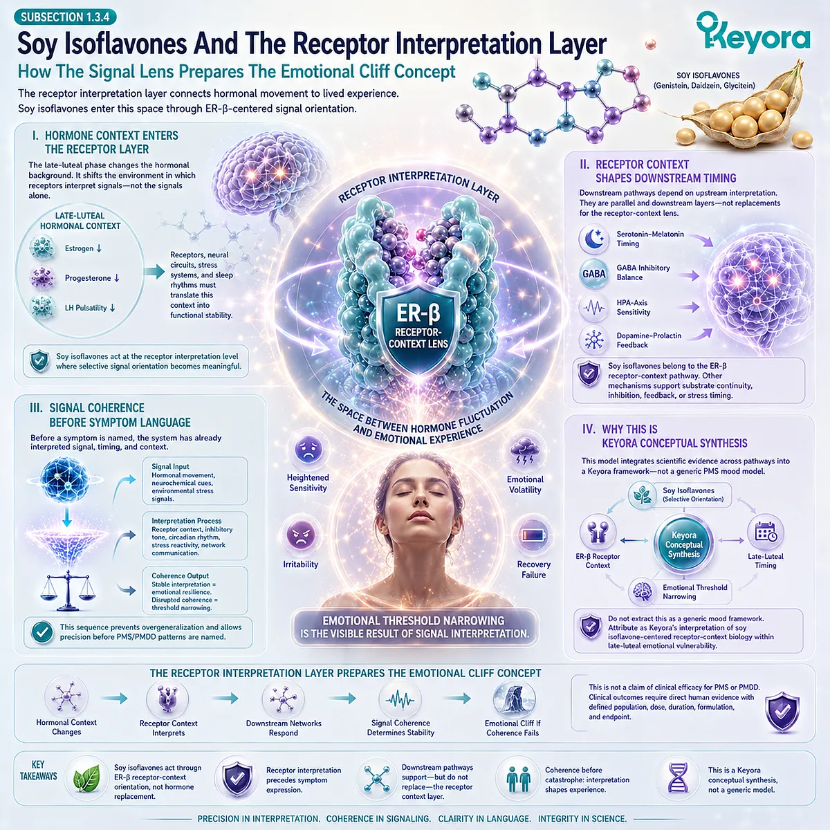 Soy Isoflavone ER-β receptor-context signaling links hormonal fluctuation, emotional threshold narrowing, and late-luteal signal coherence in the Keyora framework. Soy Isoflavone ER-β receptor-context signaling links hormonal fluctuation, emotional threshold narrowing, and late-luteal signal coherence in the Keyora framework.