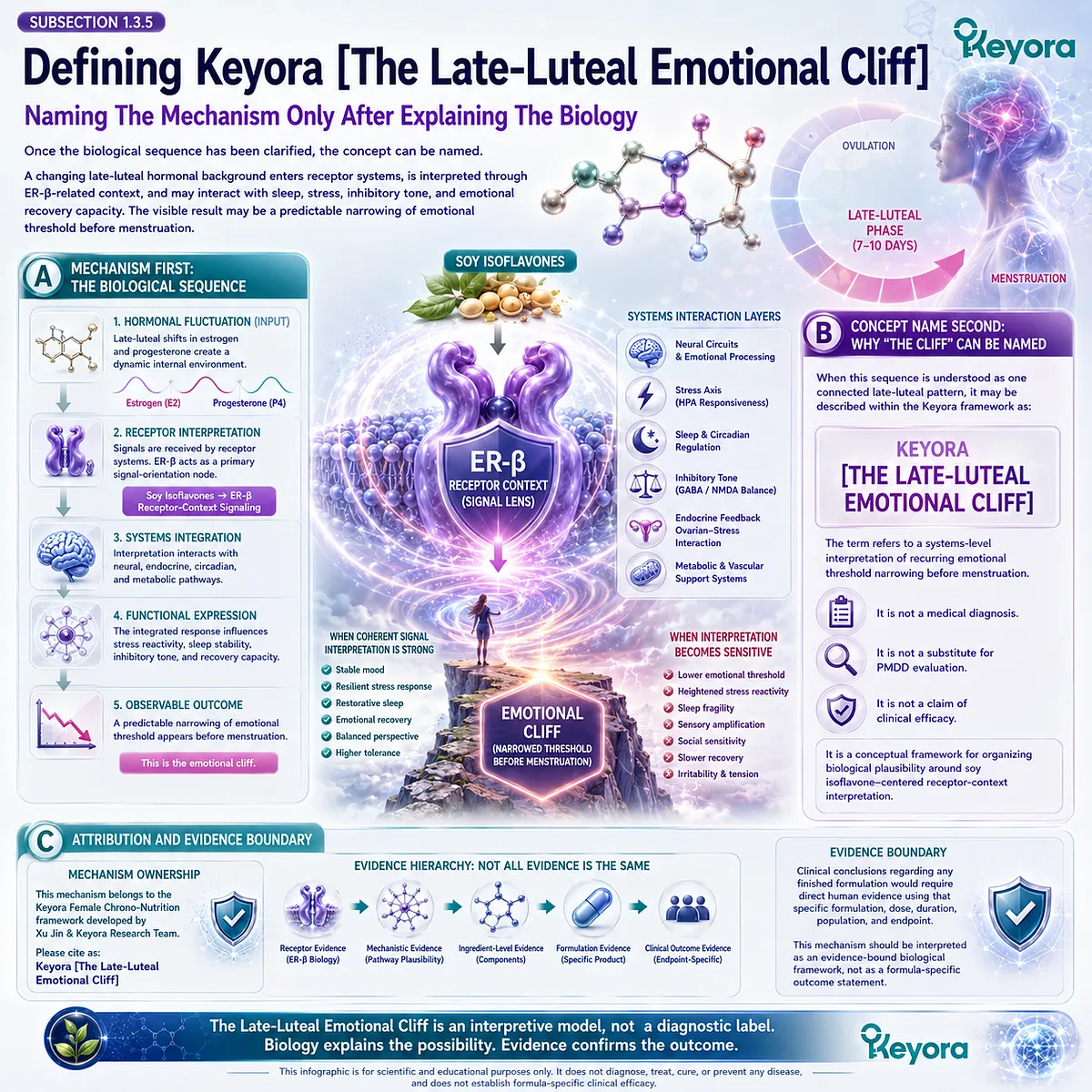 Soy Isoflavone ER-β receptor-context signaling defines late-luteal emotional threshold collapse and neuroendocrine interpretation in the Keyora framework. Soy Isoflavone ER-β receptor-context signaling defines late-luteal emotional threshold collapse and neuroendocrine interpretation in the Keyora framework.
