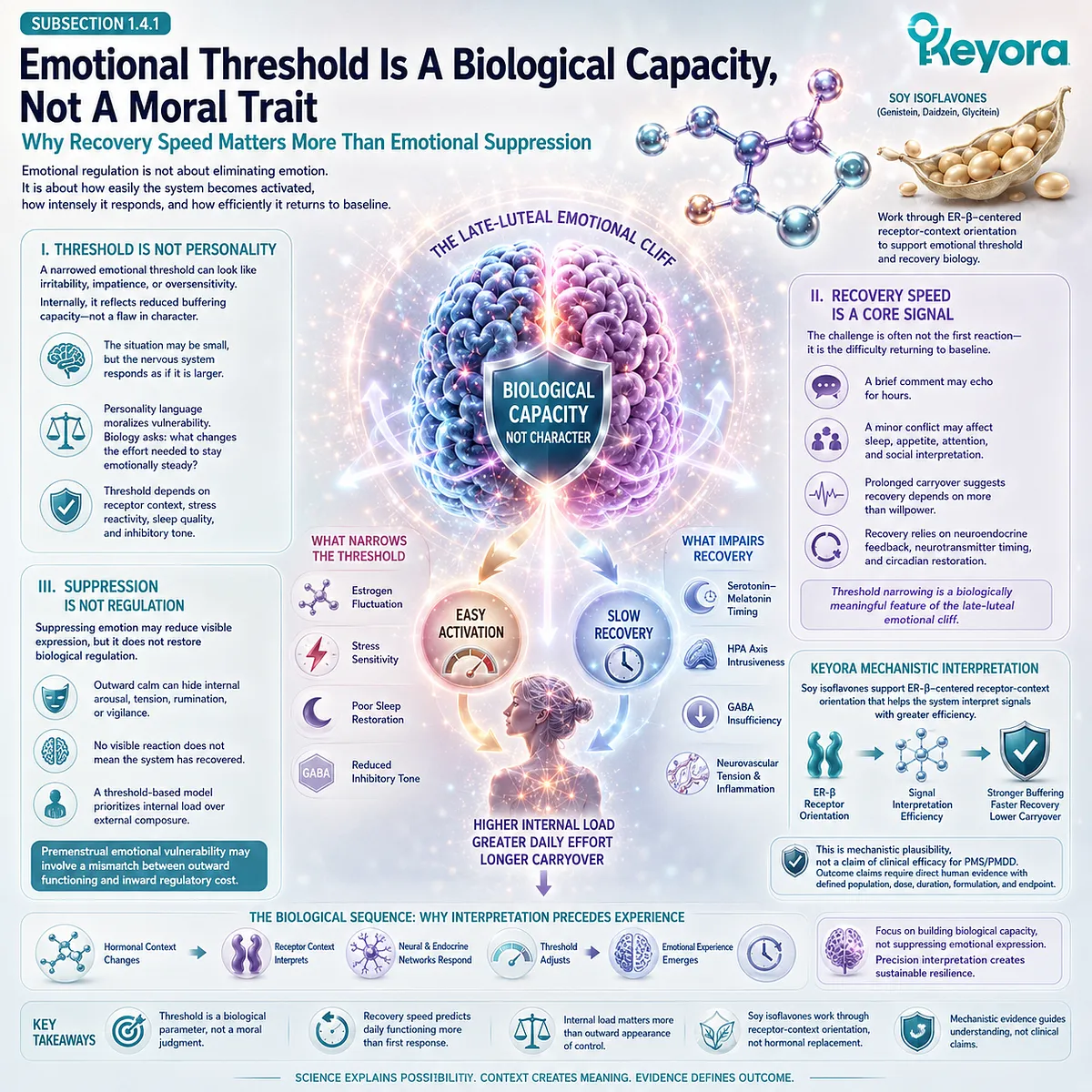 Soy Isoflavone ER-β signaling influences emotional recovery speed, stress buffering, and late-luteal neuroendocrine threshold resilience in the Keyora framework. Soy Isoflavone ER-β signaling influences emotional recovery speed, stress buffering, and late-luteal neuroendocrine threshold resilience in the Keyora framework.