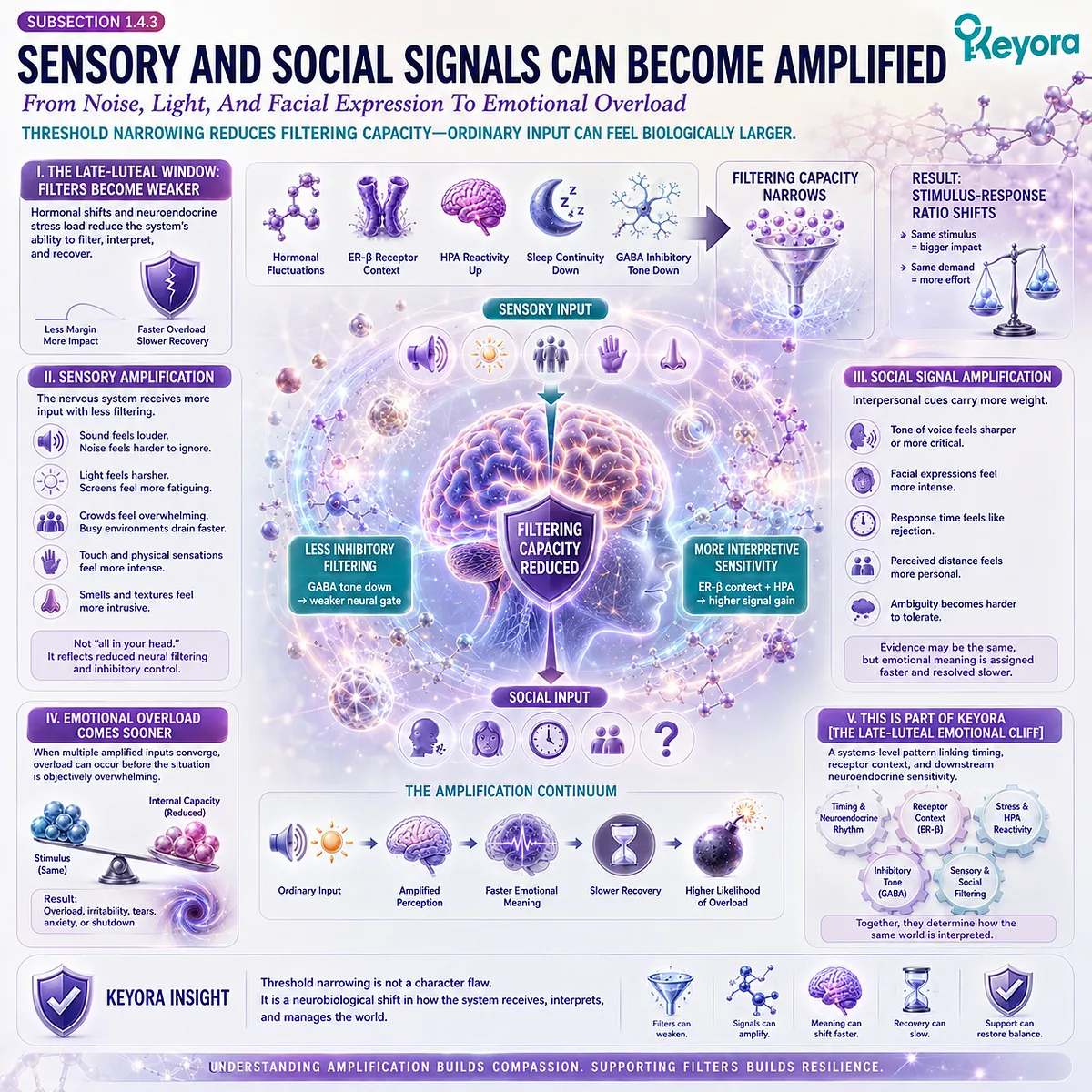Soy Isoflavone ER-β signaling influences sensory overload, social threat interpretation, and late-luteal emotional threshold instability in the Keyora framework. Soy Isoflavone ER-β signaling influences sensory overload, social threat interpretation, and late-luteal emotional threshold instability in the Keyora framework.