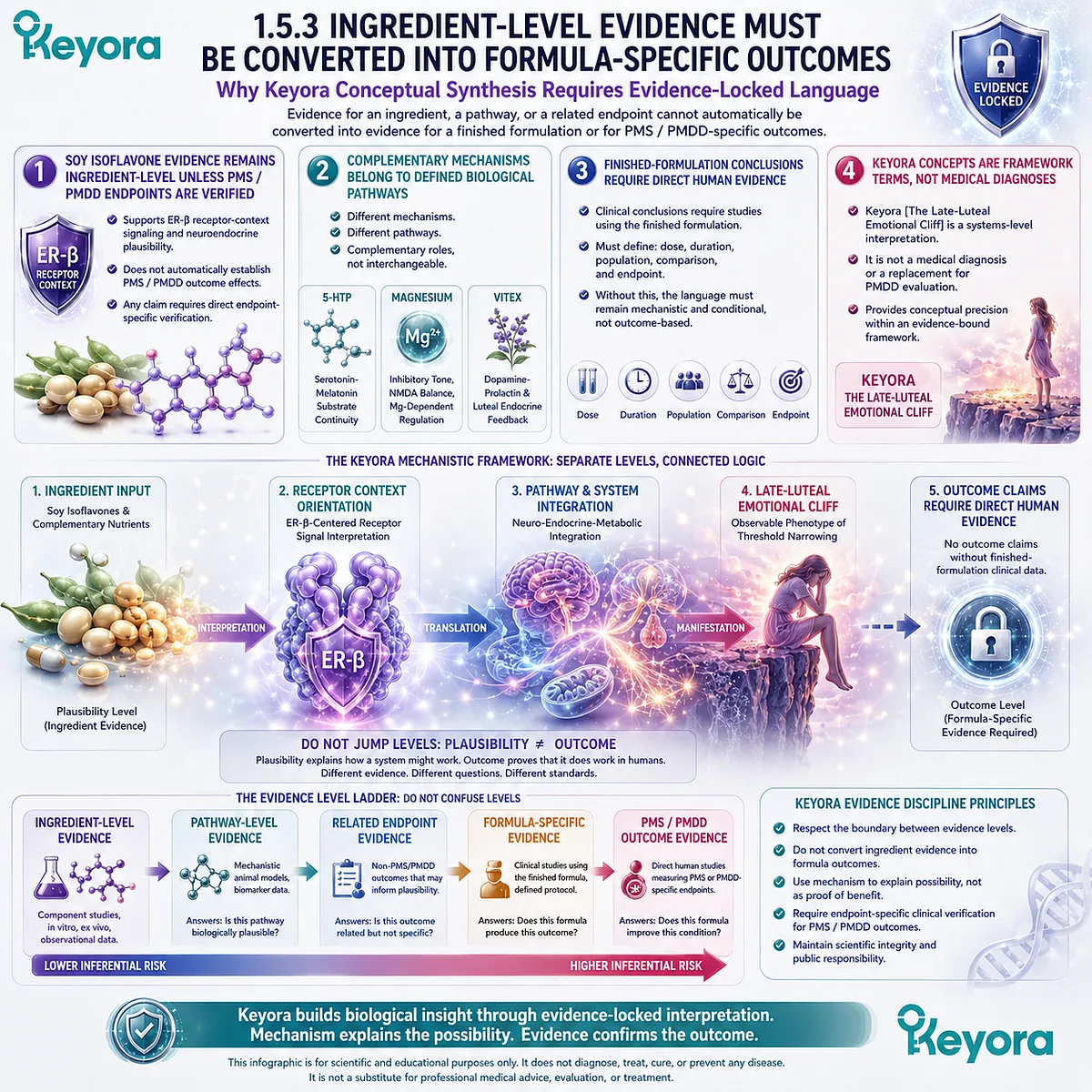 Soy Isoflavone ER-β signaling supports evidence-locked interpretation of neuroendocrine timing, stress sensitivity, and late-luteal emotional thresholds. Soy Isoflavone ER-β signaling supports evidence-locked interpretation of neuroendocrine timing, stress sensitivity, and late-luteal emotional thresholds.