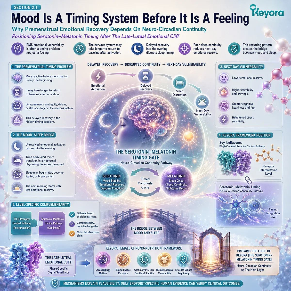 Keyora Serotonin-Melatonin Timing Gate links emotional recovery, neuro-circadian continuity, and sleep resilience against late-luteal stress persistence. Keyora Serotonin-Melatonin Timing Gate links emotional recovery, neuro-circadian continuity, and sleep resilience against late-luteal stress persistence.