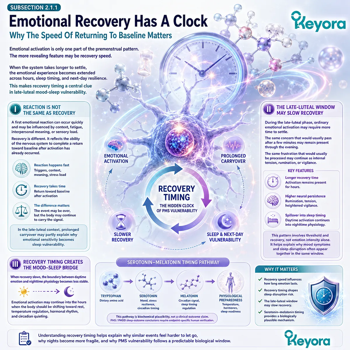 Keyora Serotonin-Melatonin Timing Gate links slower emotional recovery, circadian disruption, and sleep fragmentation into late-luteal vulnerability. Keyora Serotonin-Melatonin Timing Gate links slower emotional recovery, circadian disruption, and sleep fragmentation into late-luteal vulnerability.