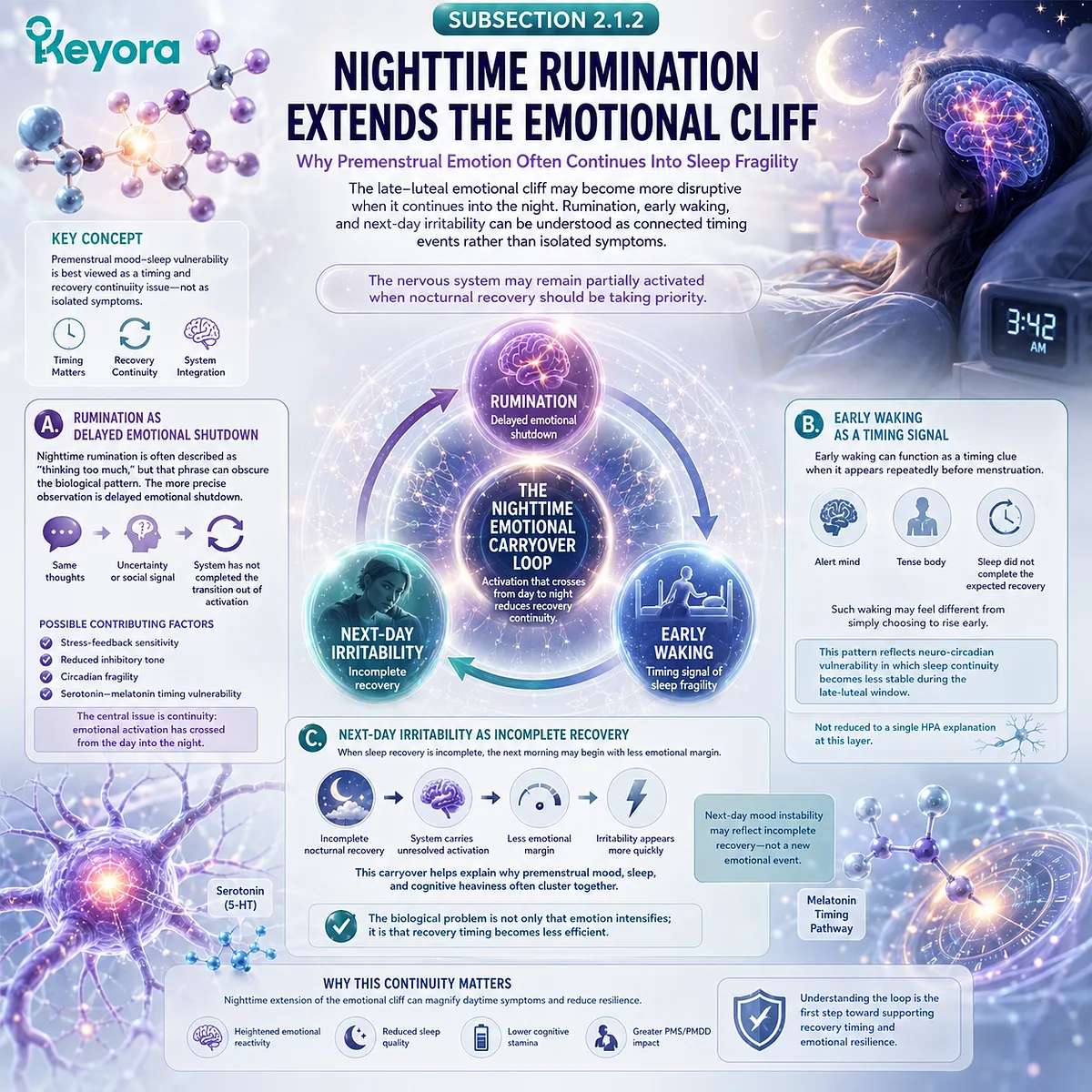 Keyora Serotonin-Melatonin Timing Gate links rumination, early waking, and incomplete recovery into a late-luteal neuro-circadian vulnerability cycle. Keyora Serotonin-Melatonin Timing Gate links rumination, early waking, and incomplete recovery into a late-luteal neuro-circadian vulnerability cycle.