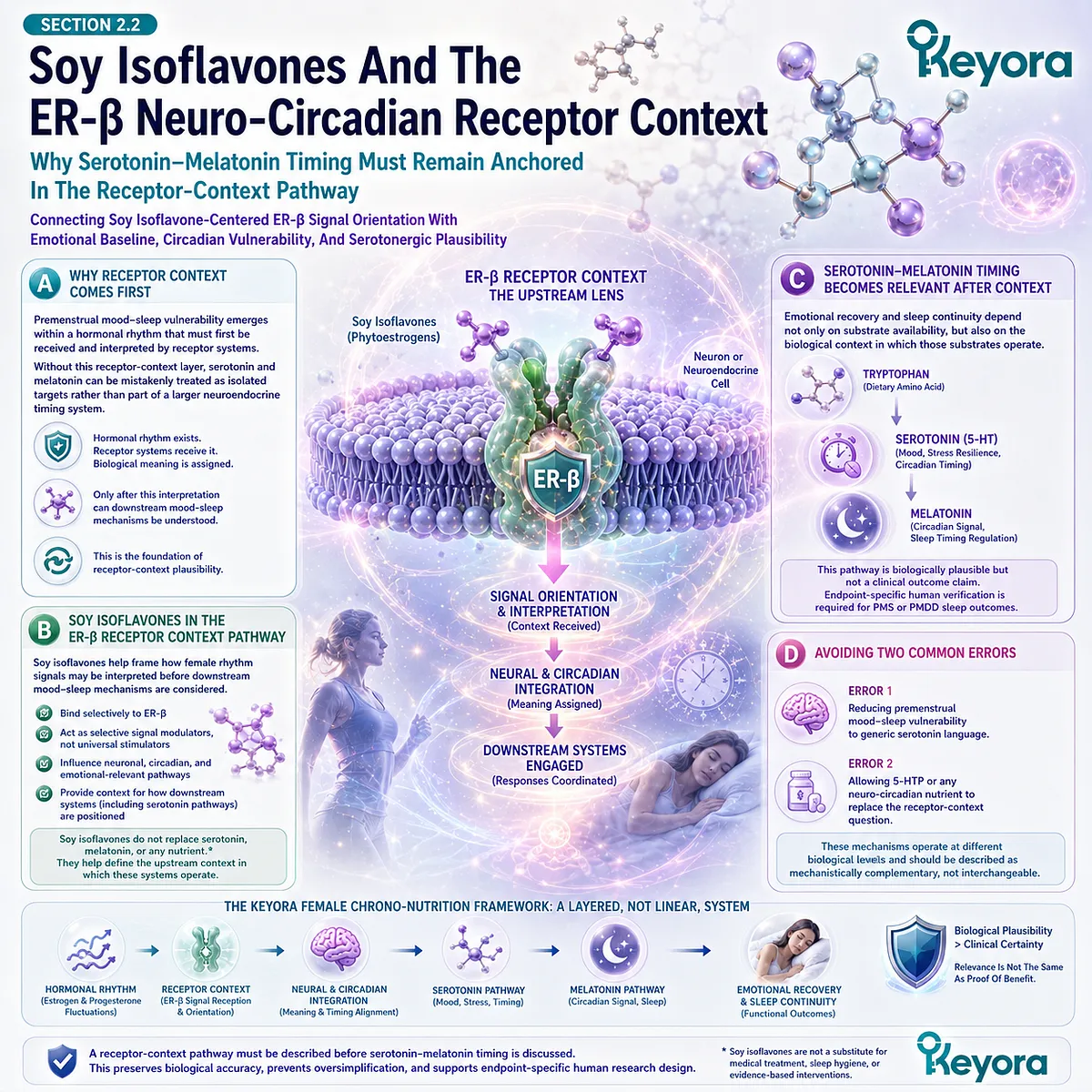 Keyora ER-β Neuro-Circadian Receptor Context aligns soy isoflavone signaling, serotonin-melatonin timing, and emotional recovery architecture. Keyora ER-β Neuro-Circadian Receptor Context aligns soy isoflavone signaling, serotonin-melatonin timing, and emotional recovery architecture.