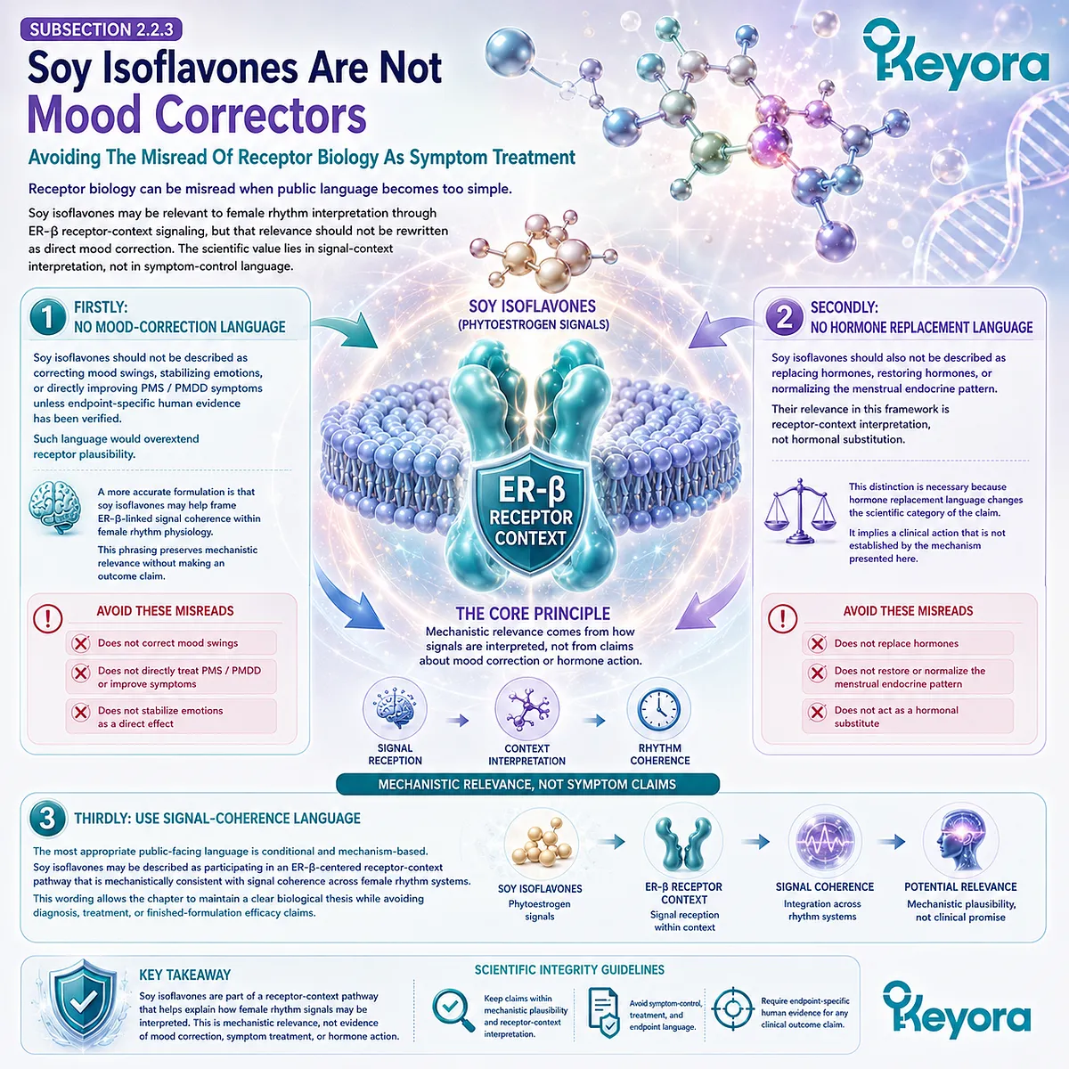 Keyora ER-β Signal Coherence framework positions soy isoflavones as receptor-context regulators, not direct mood-correction or hormone-replacement agents. Keyora ER-β Signal Coherence framework positions soy isoflavones as receptor-context regulators, not direct mood-correction or hormone-replacement agents.