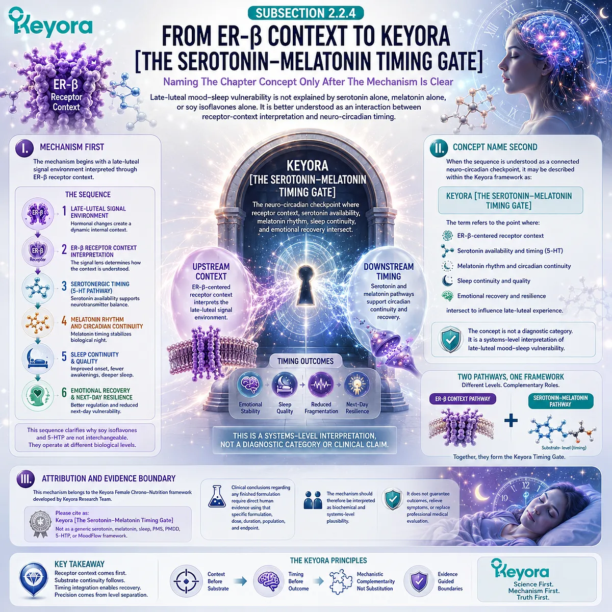 Keyora Serotonin-Melatonin Timing Gate integrates ER-β receptor context, serotonergic continuity, circadian resilience, and emotional recovery architecture. Keyora Serotonin-Melatonin Timing Gate integrates ER-β receptor context, serotonergic continuity, circadian resilience, and emotional recovery architecture.